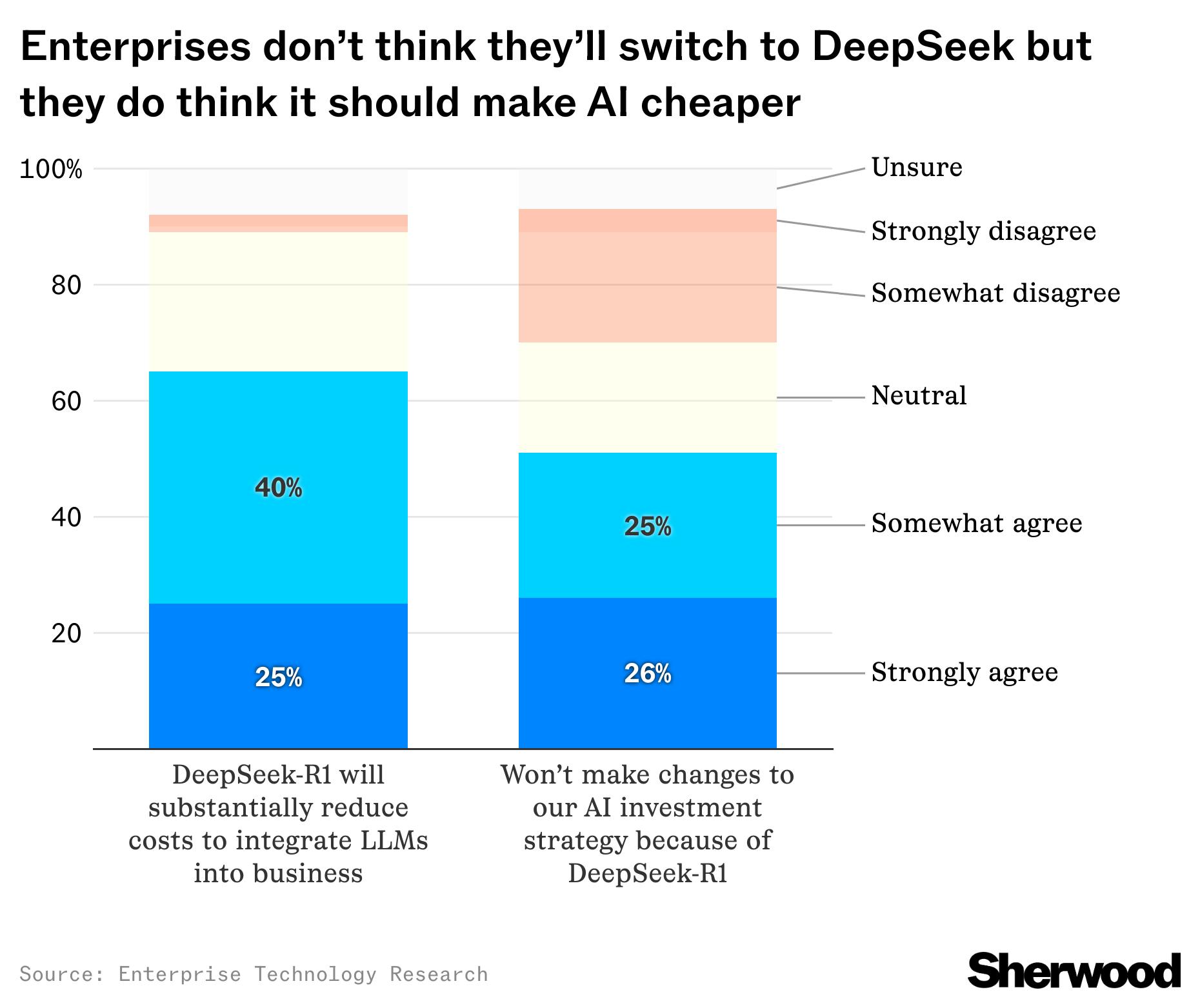 Companies probably won’t switch to DeepSeek but they do think it should make AI cheaper thumbnail