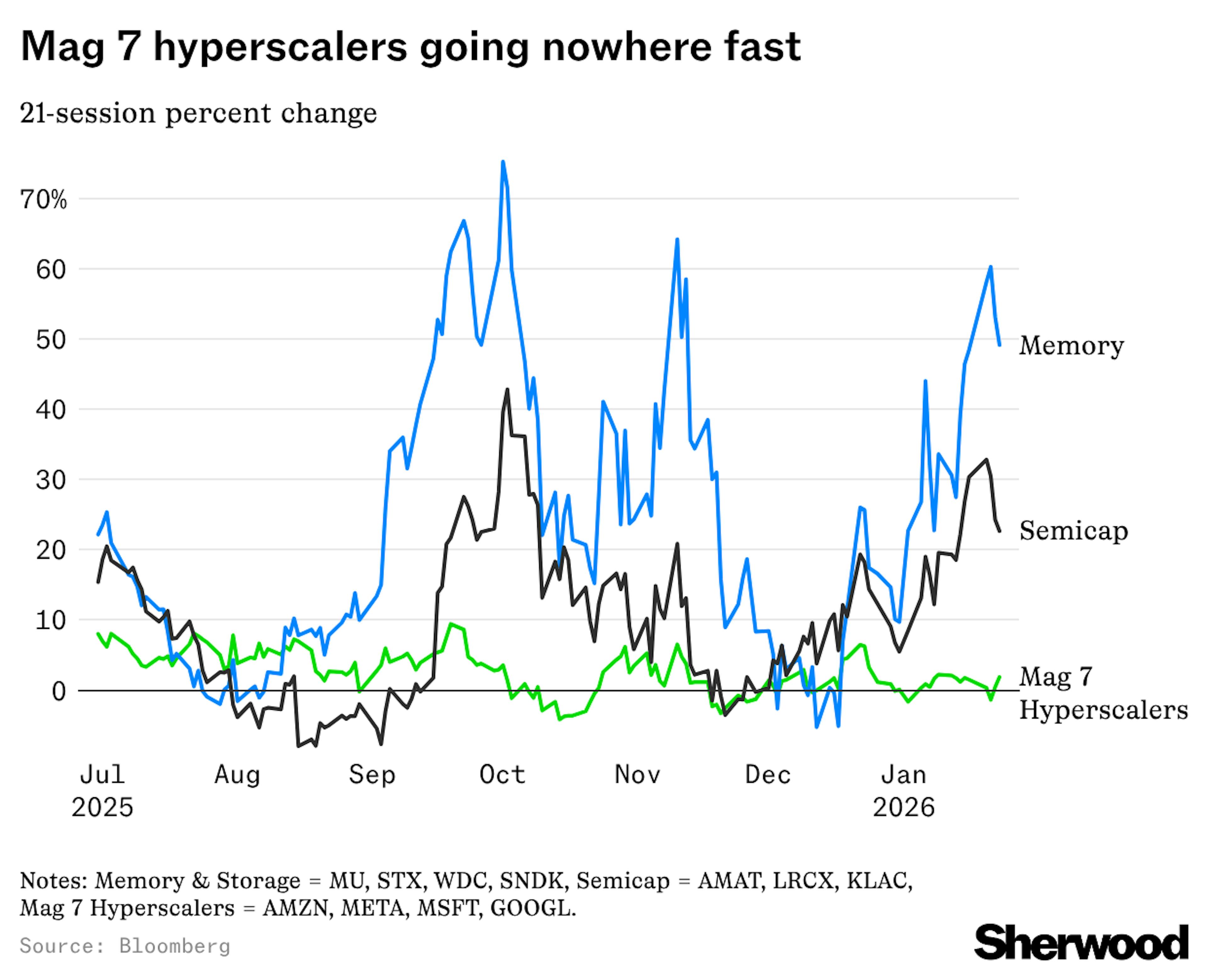 Mag 7 hyperscalers going nowhere fast
