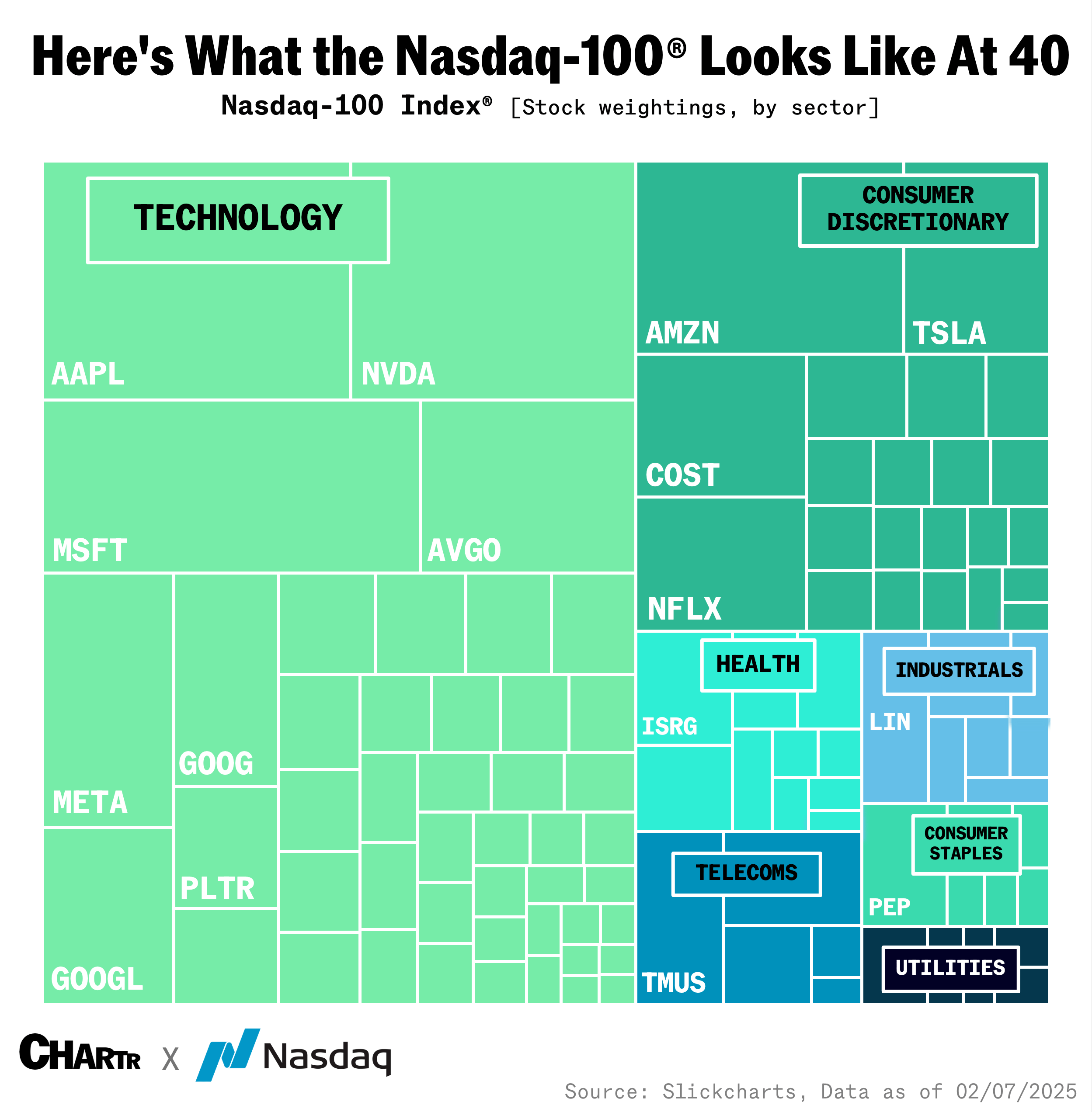 Nasdaq 100 Tree Chart