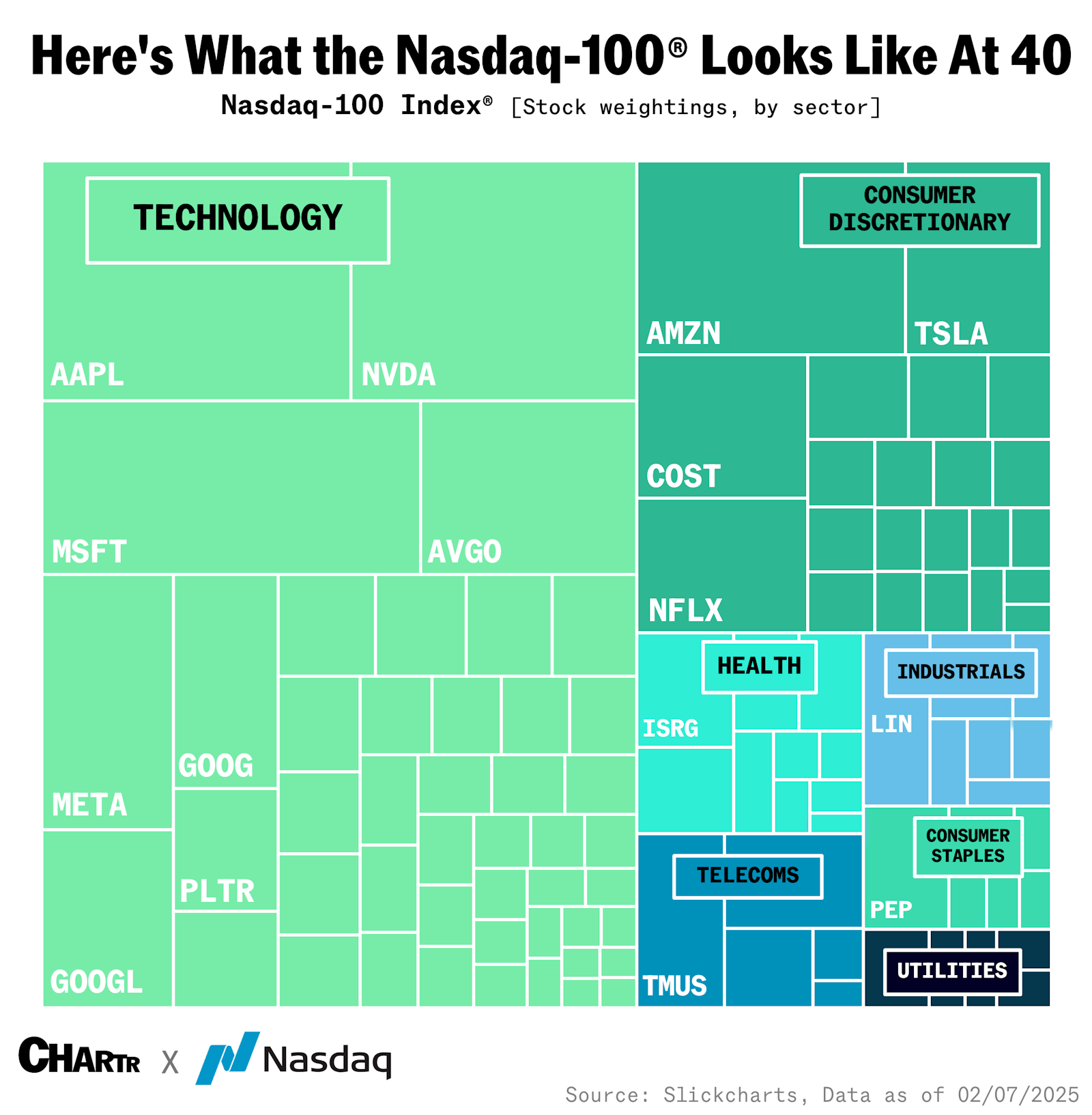 40 Years of Innovation: How the Nasdaq-100® Became the Benchmark of the  21st Century - Sherwood News