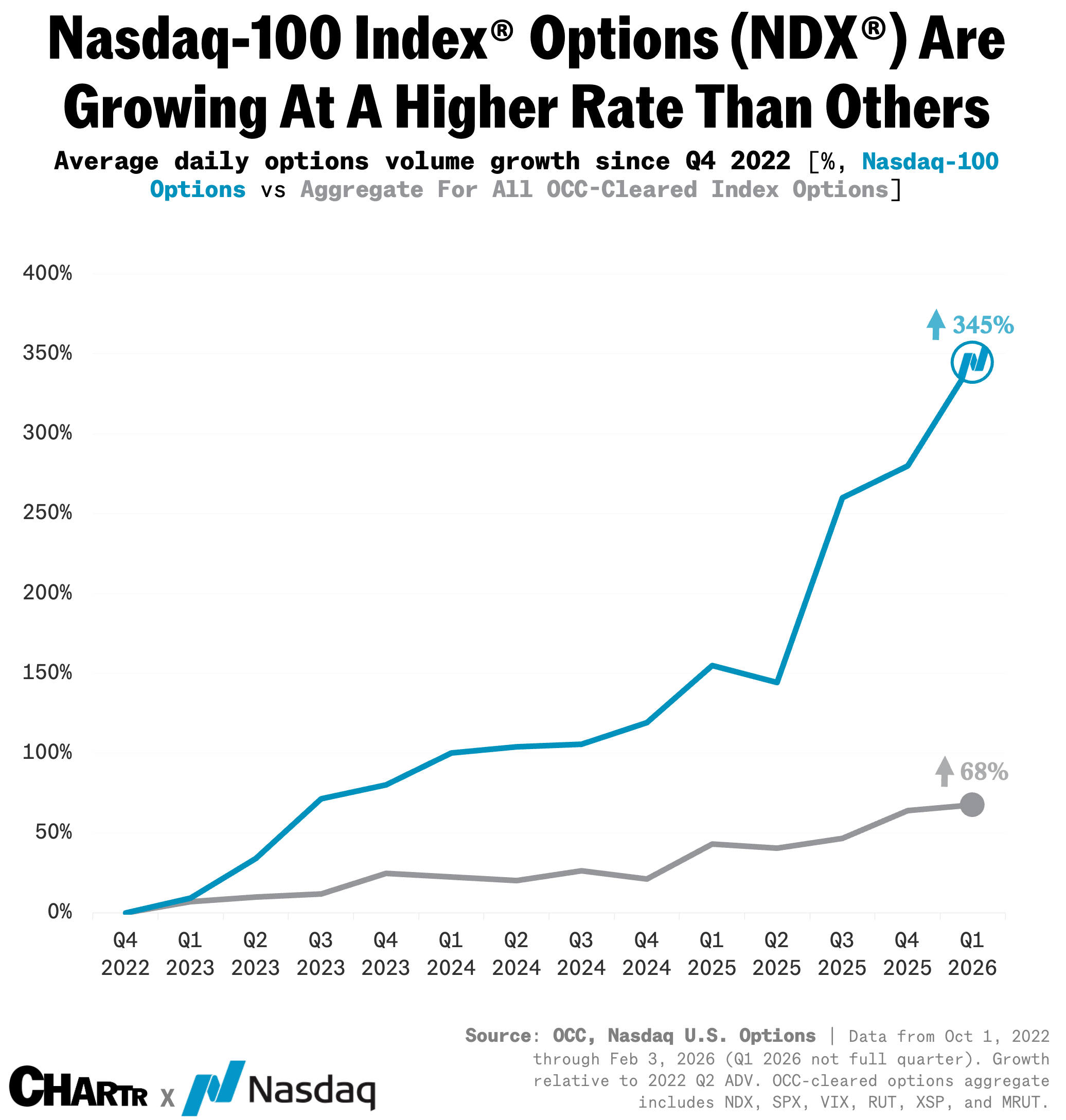 مخطط يوضح نمو خيارات ناسداك-100 مقارنة بنمو إجمالي خيارات المقاصة الأمريكية