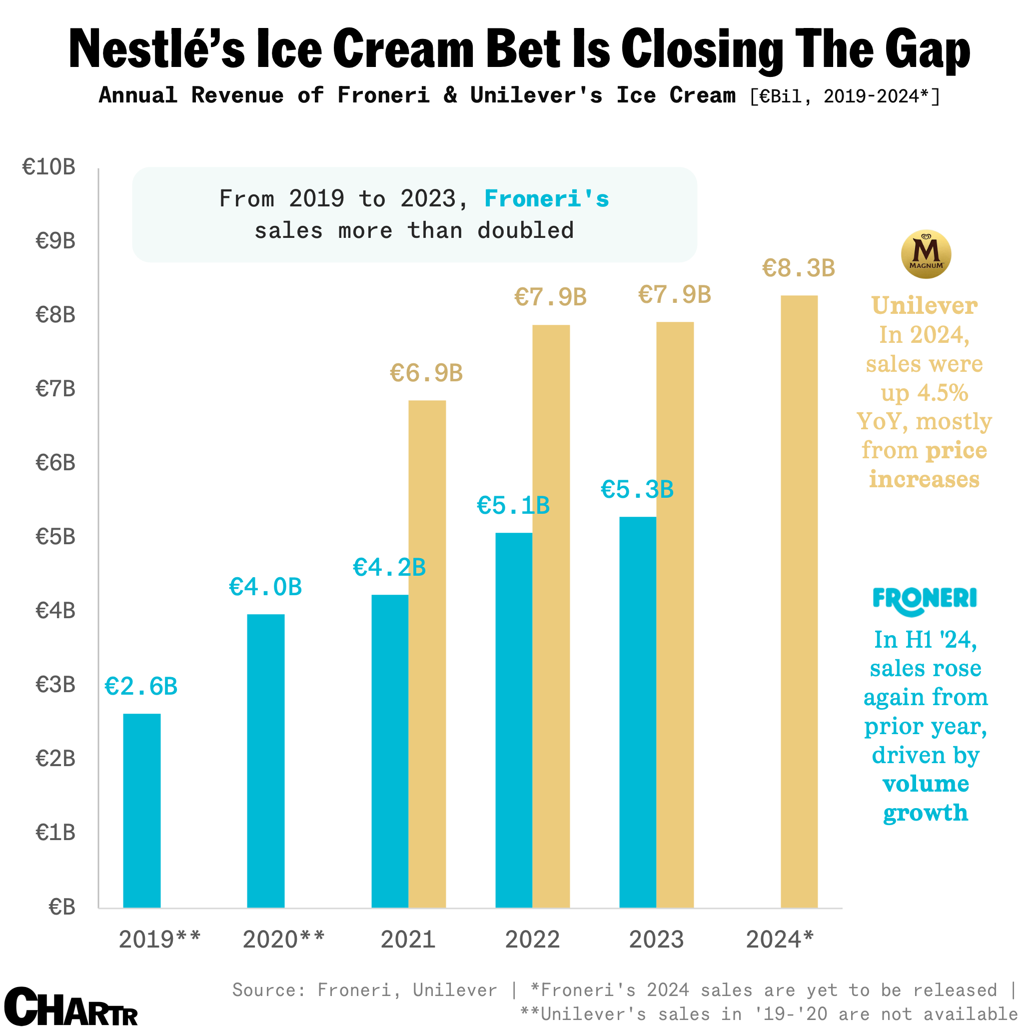 Ice Cream Nestle Vs. Unilever