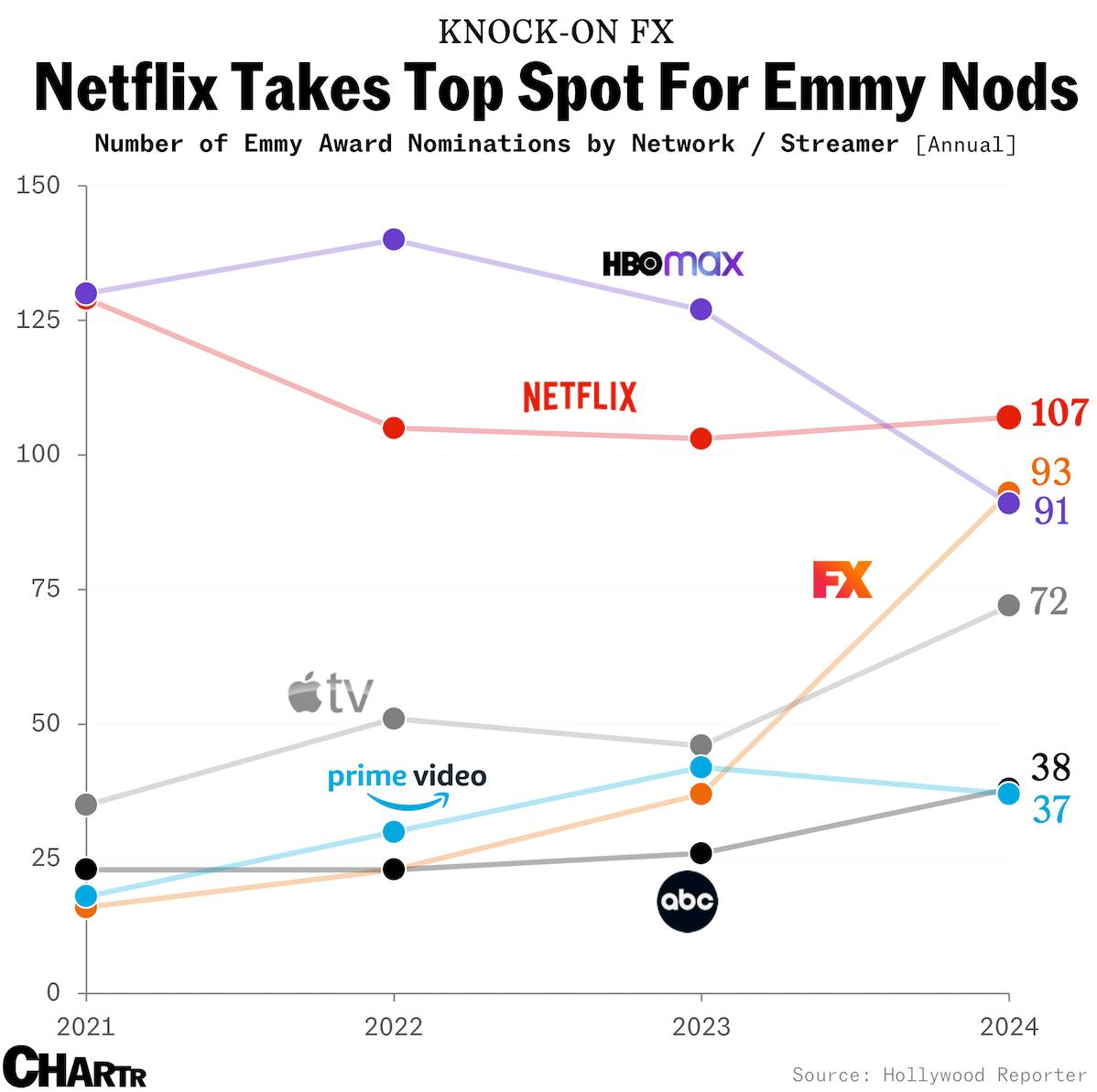 Netflix Emmy nominations