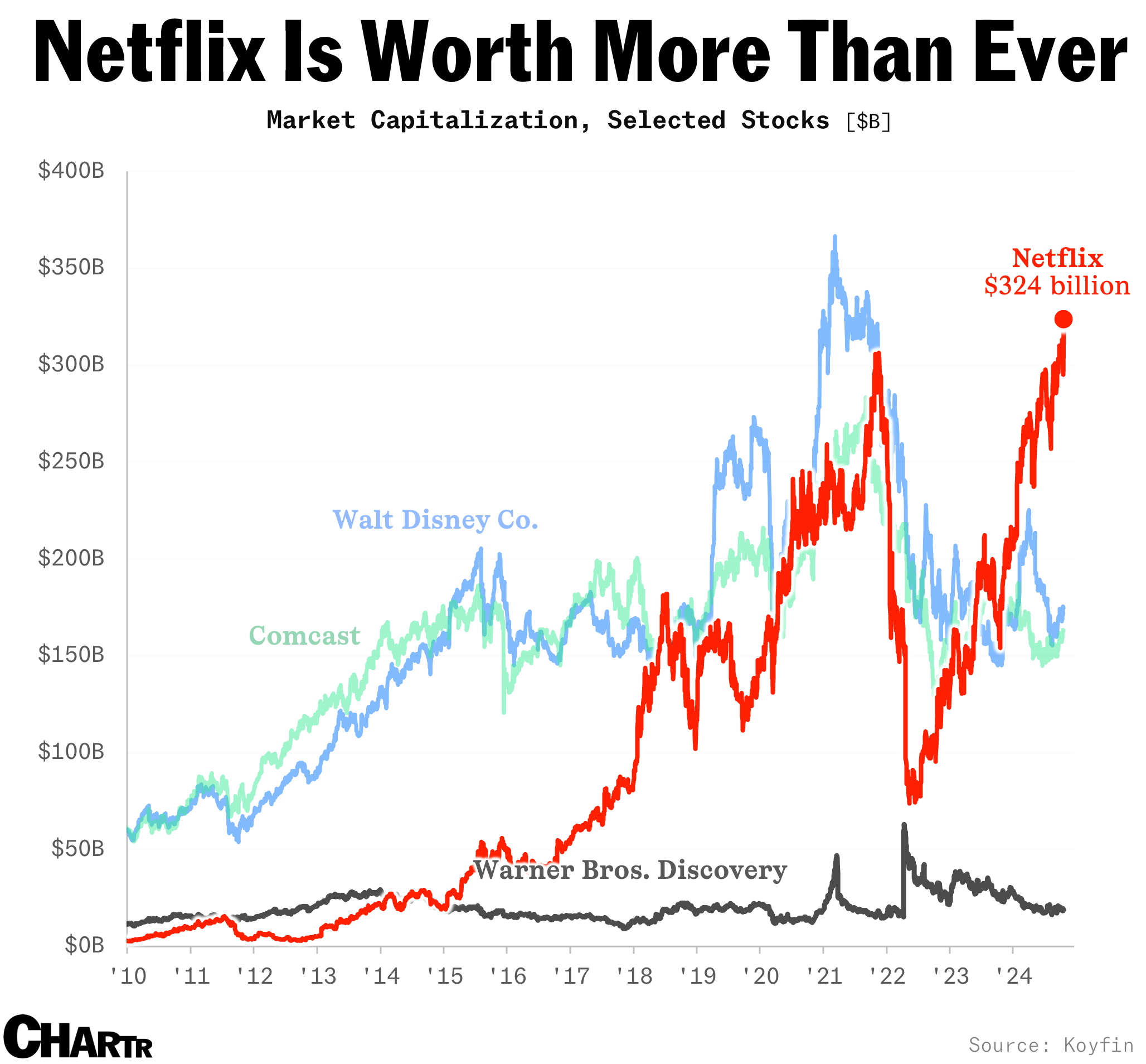 Netflix market cap