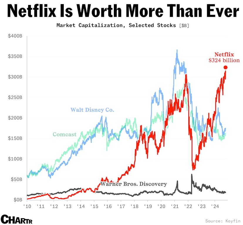 Netflix Net Income Graph The economics of Netflix aren’t what they used to be... they’re a lot ...