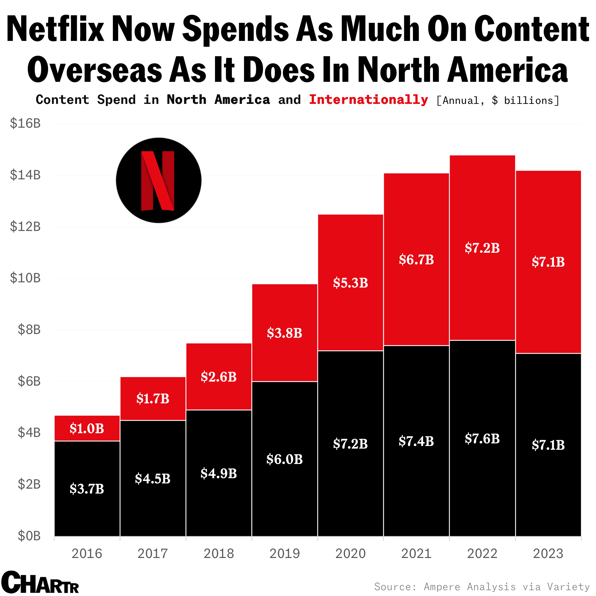 Netflix international spending