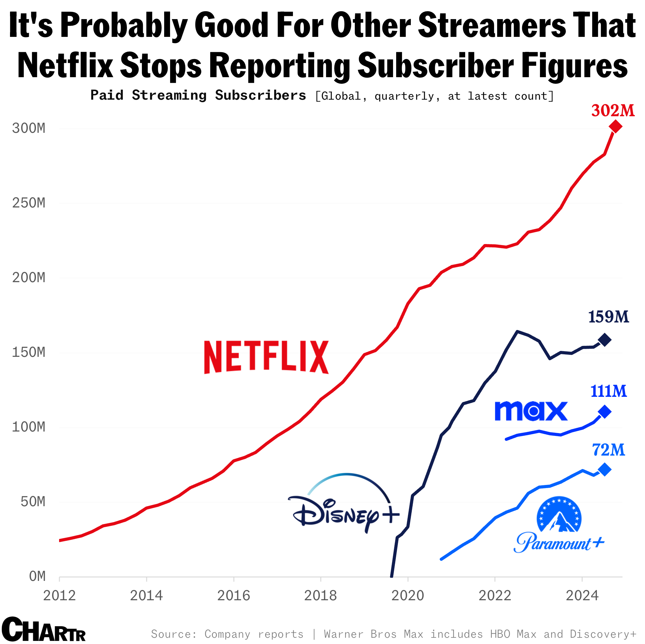 Streamers sub count chart