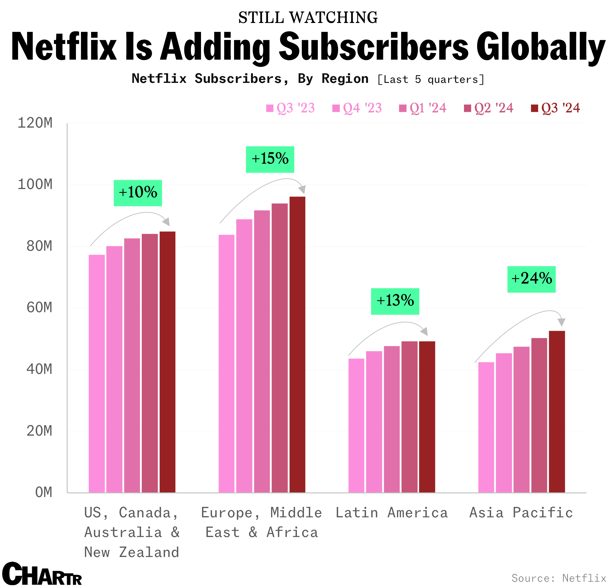 Netflix subscriber gains by region