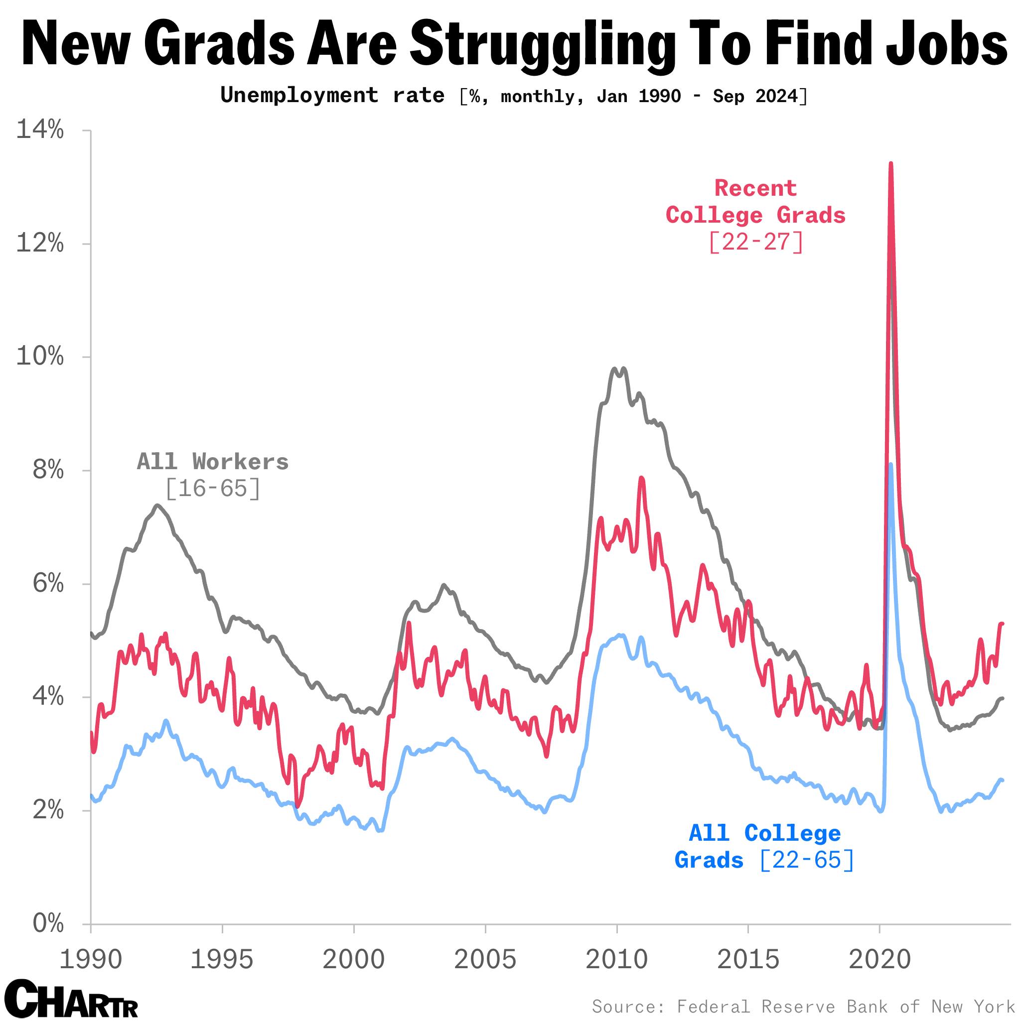 New Grads unemployment rate