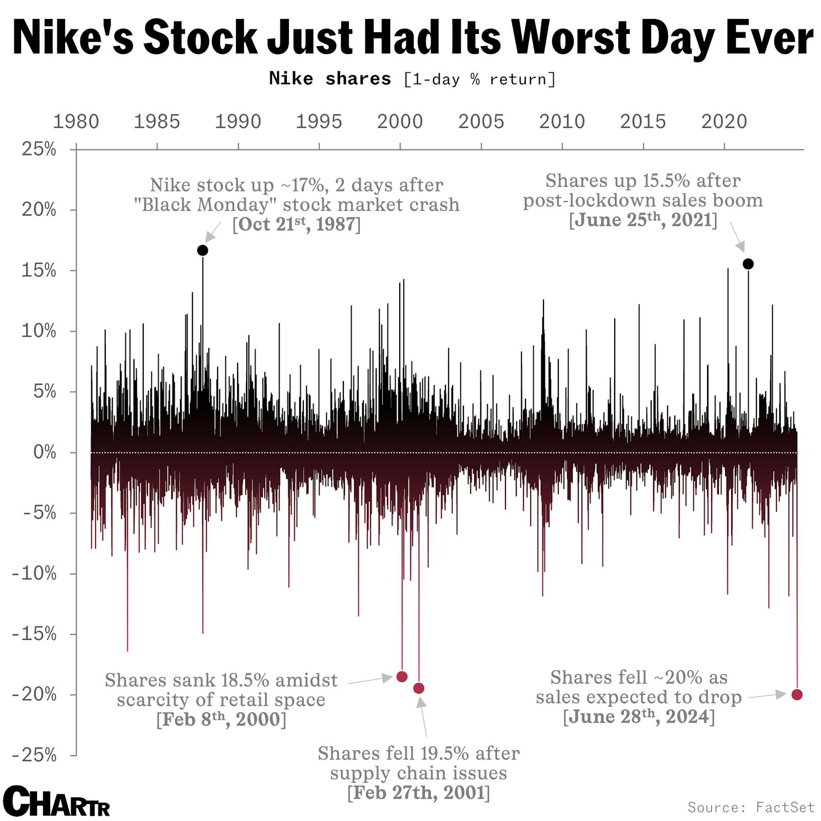 500 shares shops of nike stock