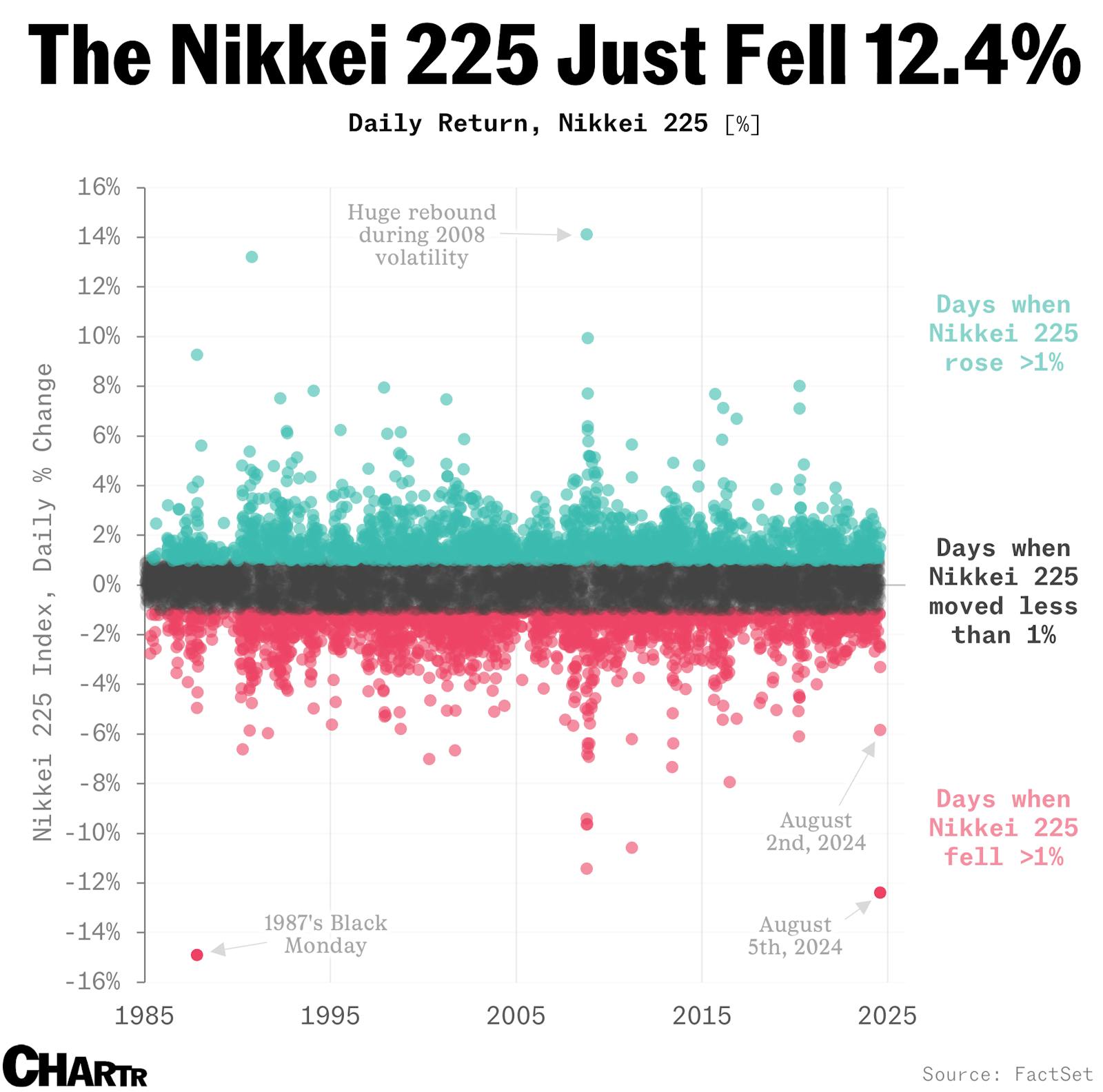 Japan’s Nikkei 225 just had its worst day since 1987, as global sell-off gathers pace thumbnail