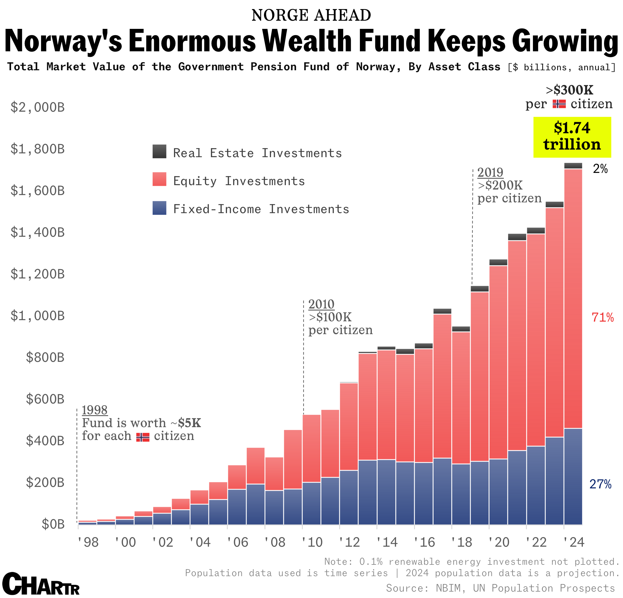 Norway fund