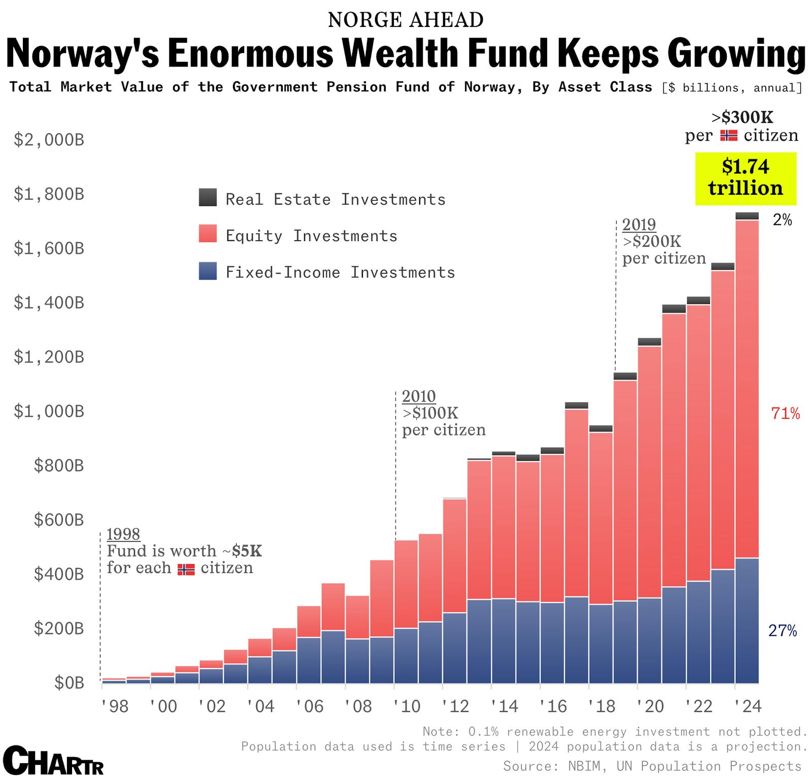 The world’s largest sovereign wealth fund reported a whopping $40 billion loss last quarter thumbnail