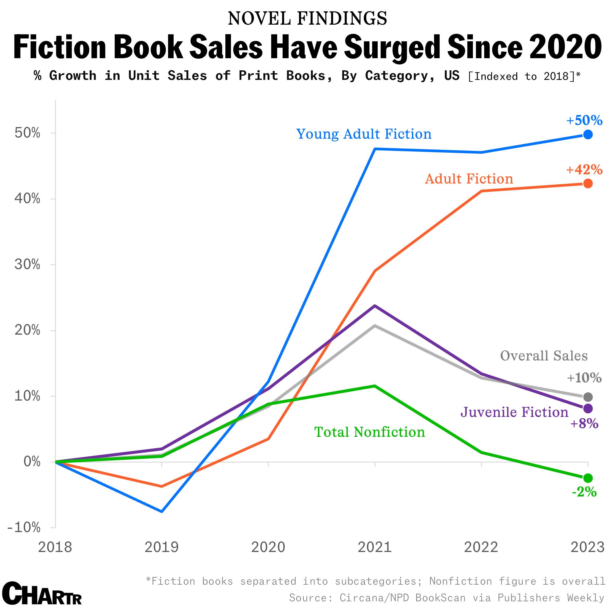 Sales of fiction books have risen