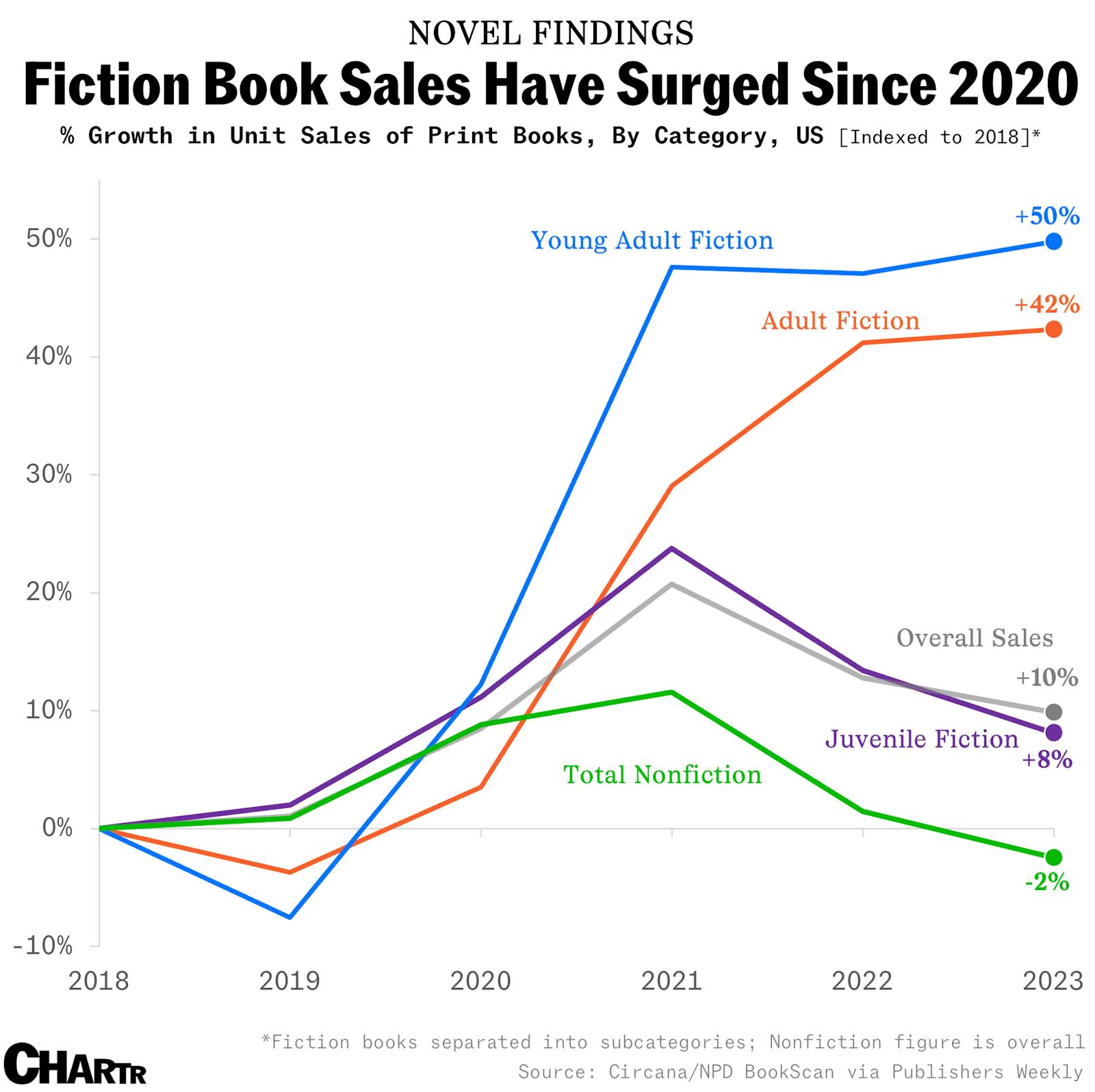 Adult fiction titles are booming, thanks to BookTok thumbnail