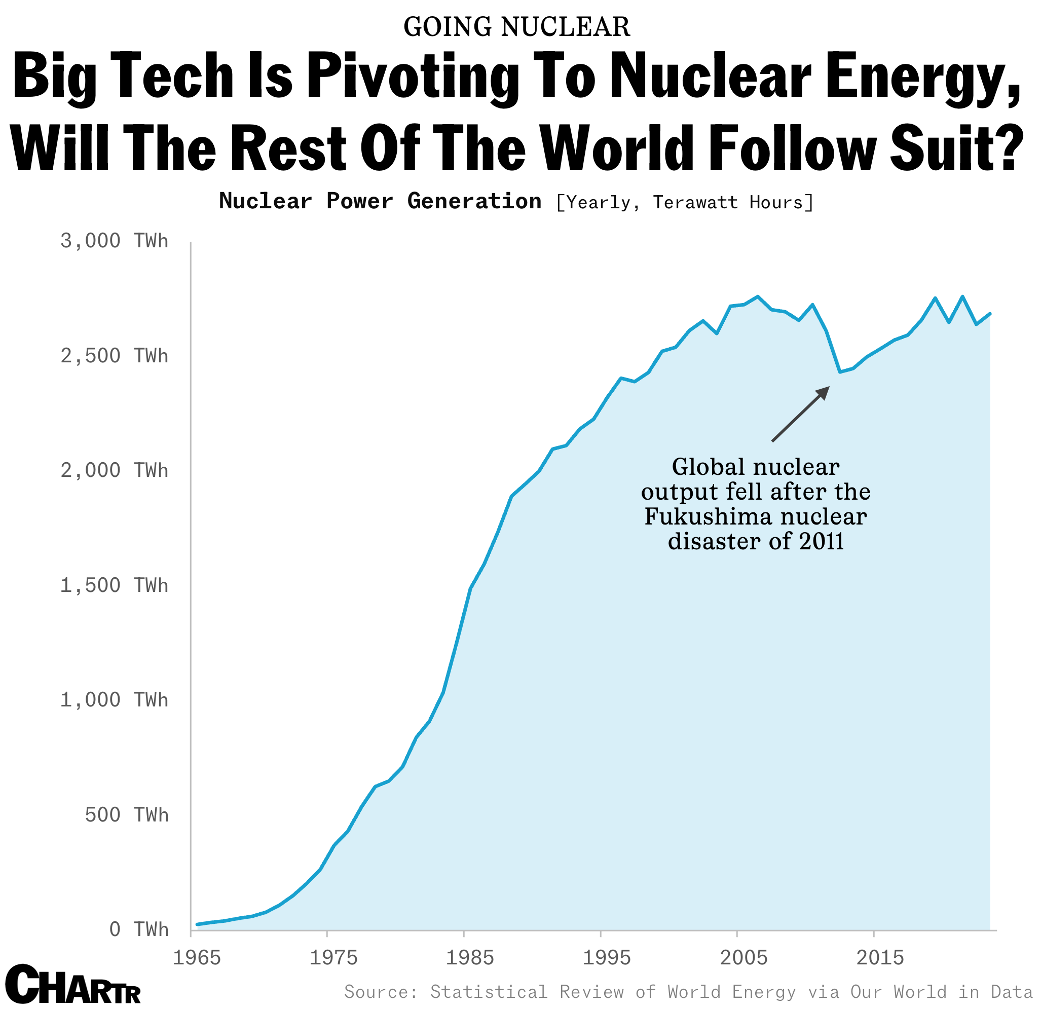 Global nuclear energy output