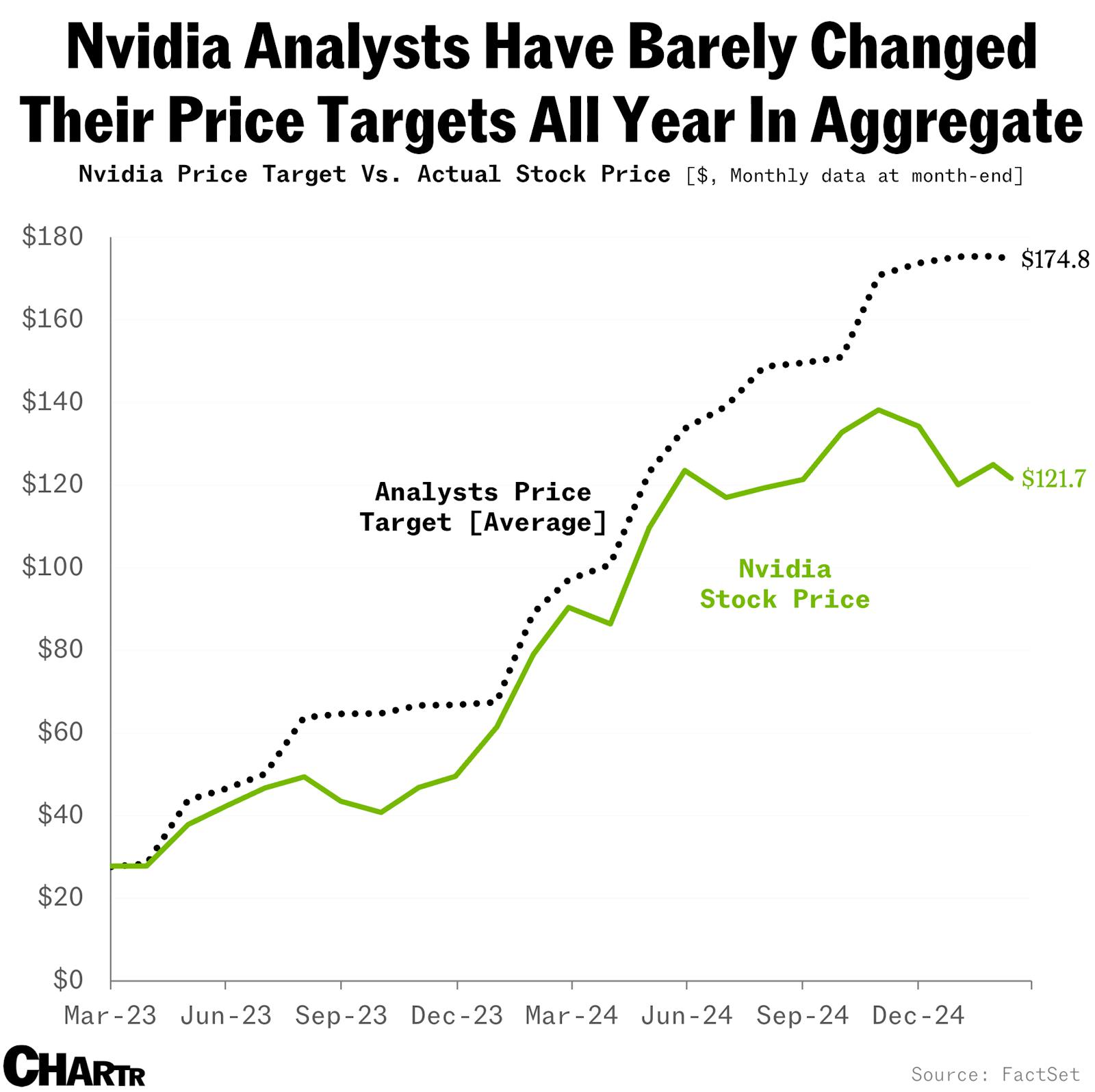 Even after the DeepSeek and AI meltdowns, Wall Street's still sticking with its lofty Nvidia price targets thumbnail