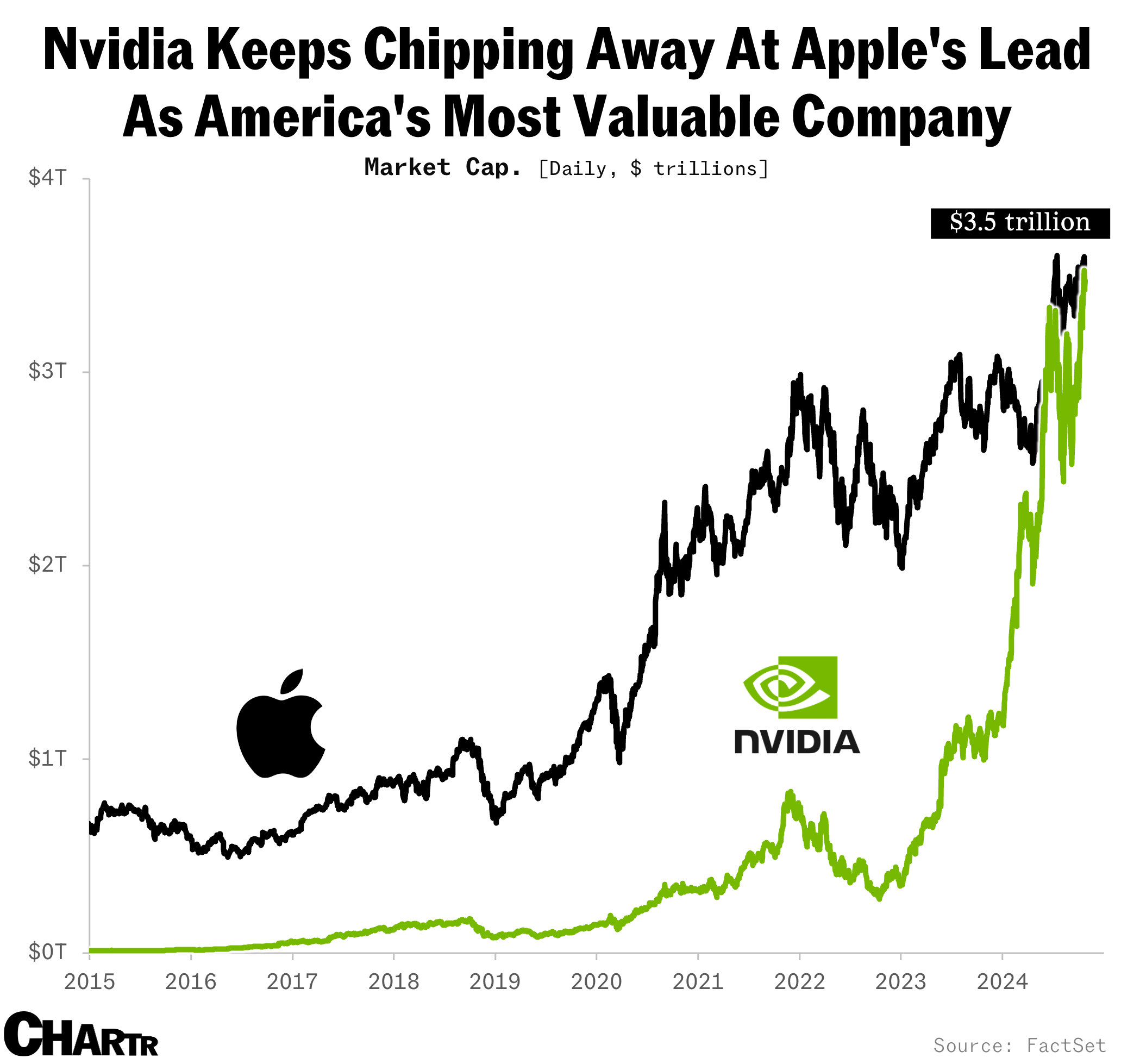 Nvidia vs. Apple