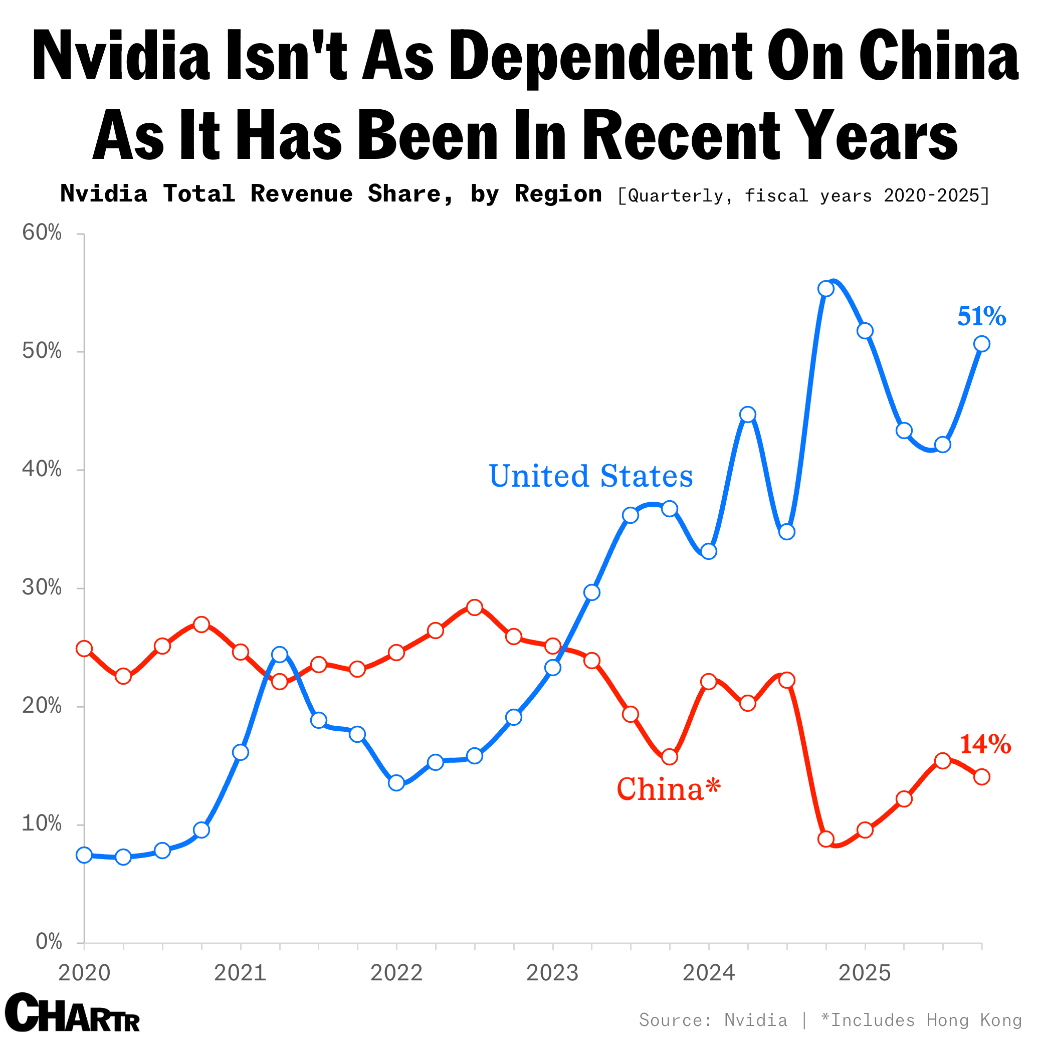 Nvidia revenue share chart
