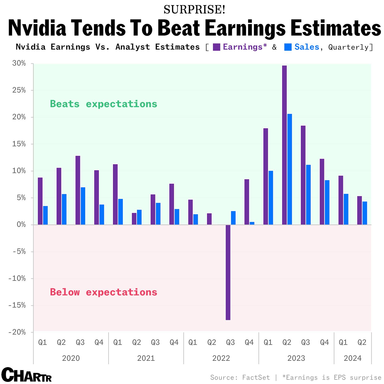 Nvidia’s beaten earnings seven quarters in a row — can it make it eight? thumbnail