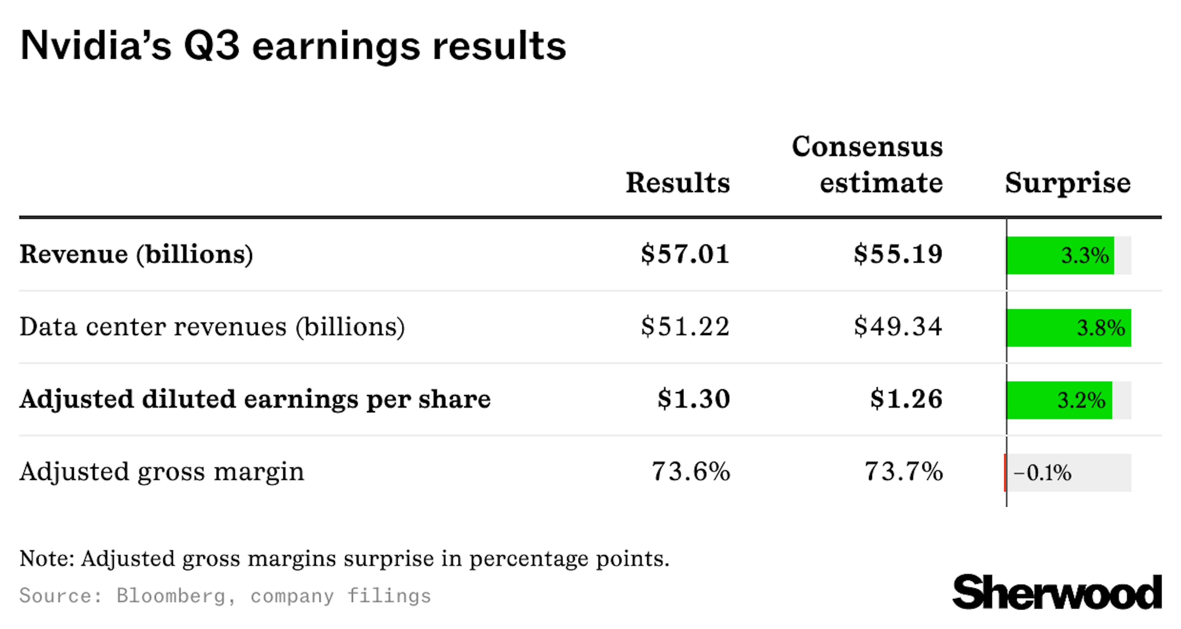 Nvidia Q3 Earnings Results 