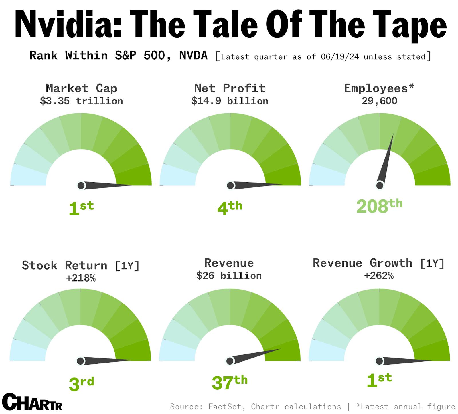 How does Nvidia stack up against the rest of the S&P 500? thumbnail