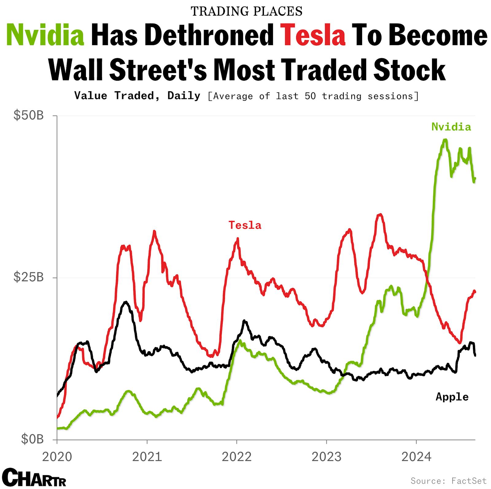 How Nvidia dethroned Tesla to become Wall Street’s most traded stock thumbnail