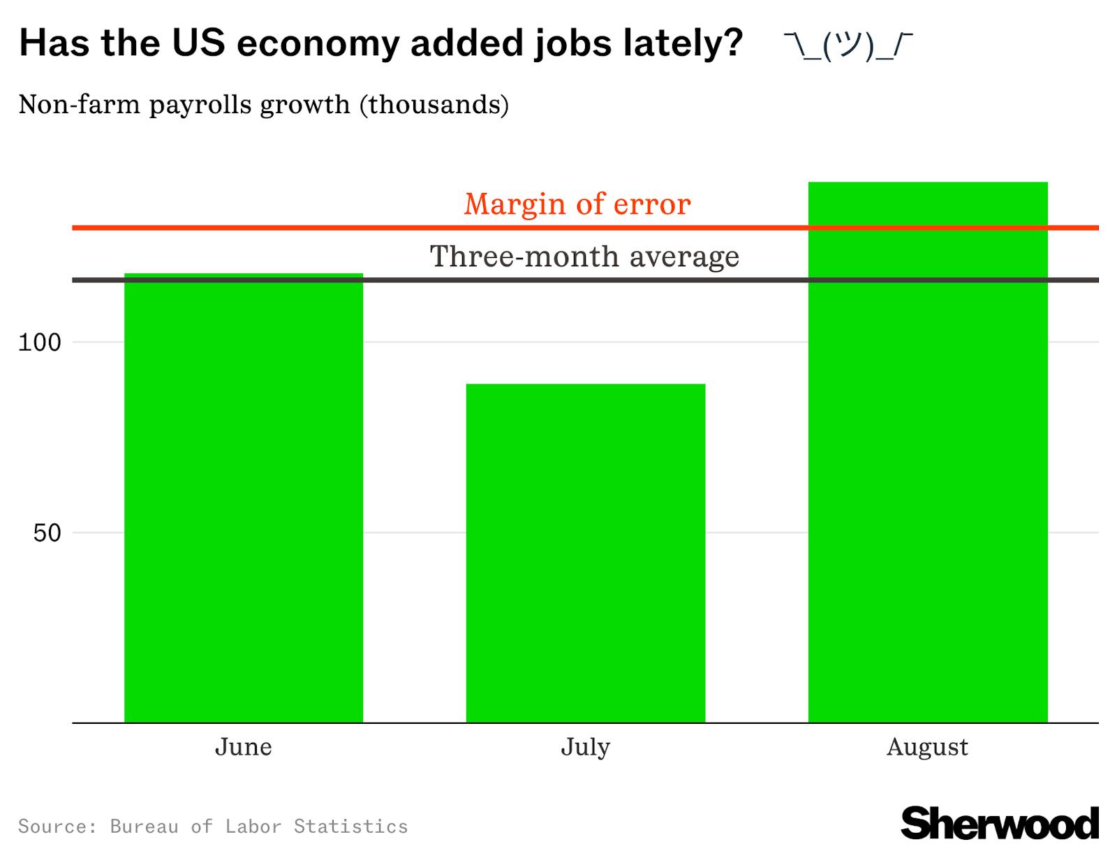 We can’t really say if the US economy has added any jobs recently thumbnail
