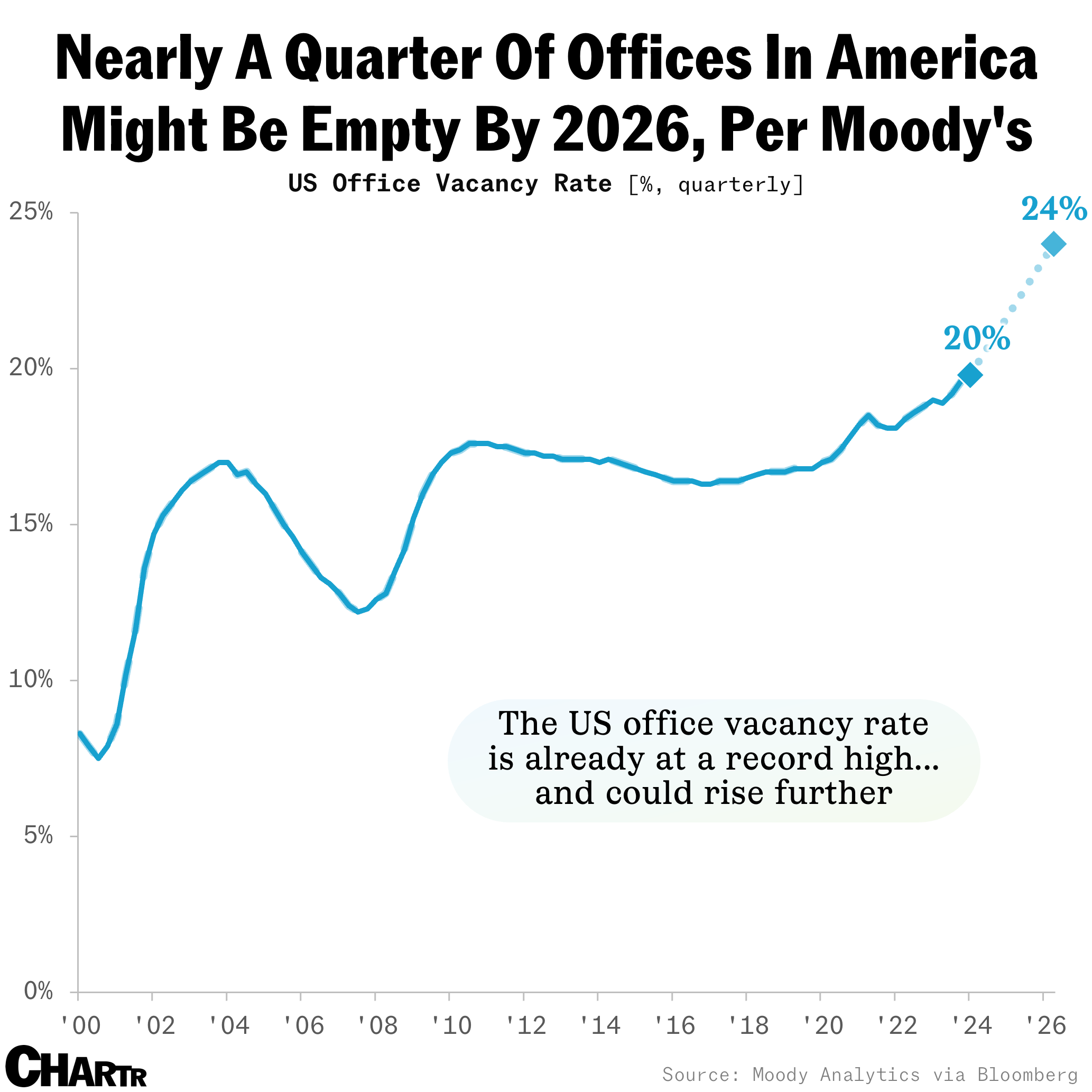 Office vacancies