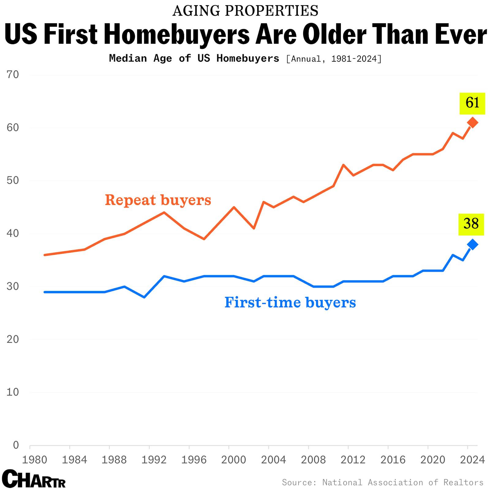 US homebuyers are the oldest they’ve been in recorded history thumbnail