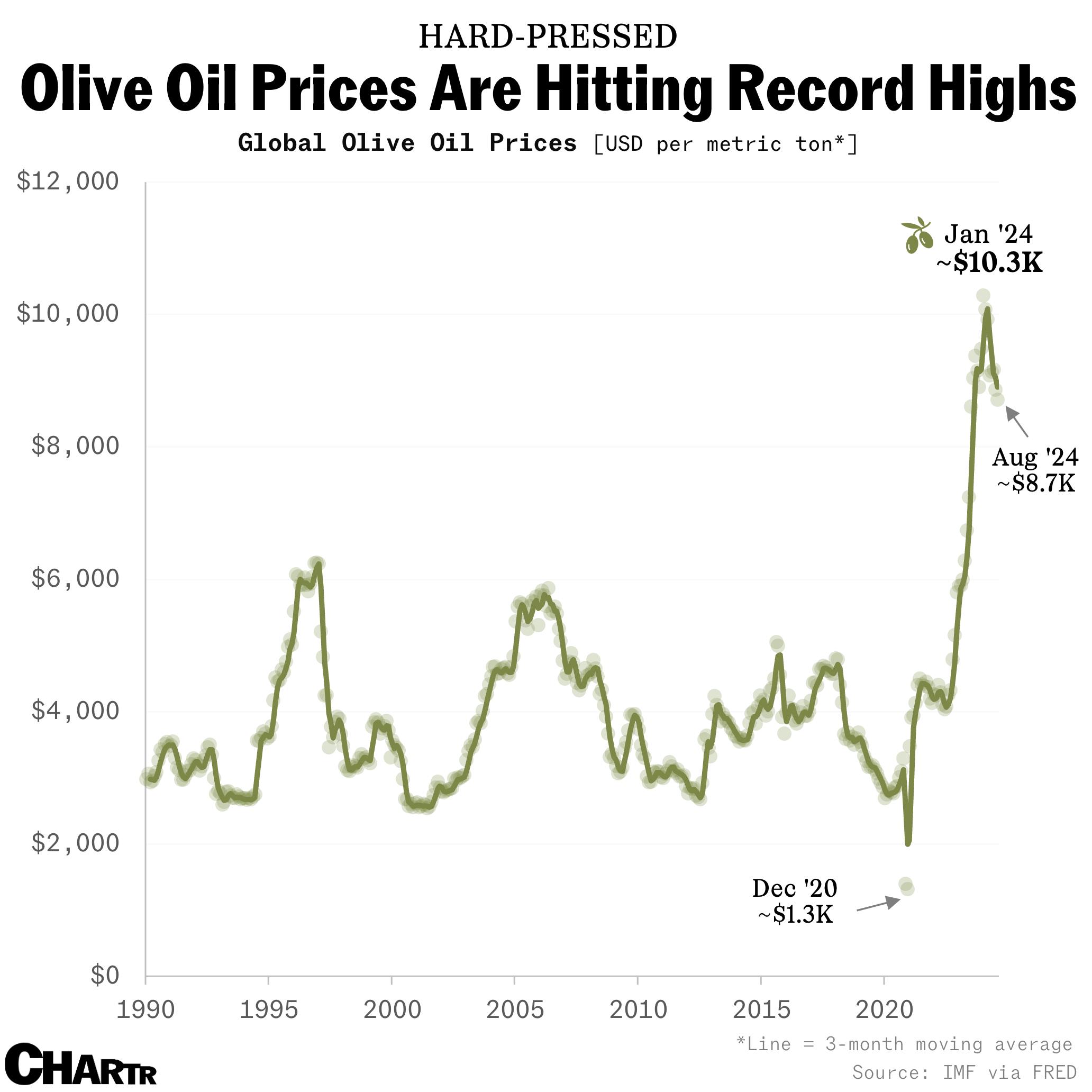 Olive oil prices