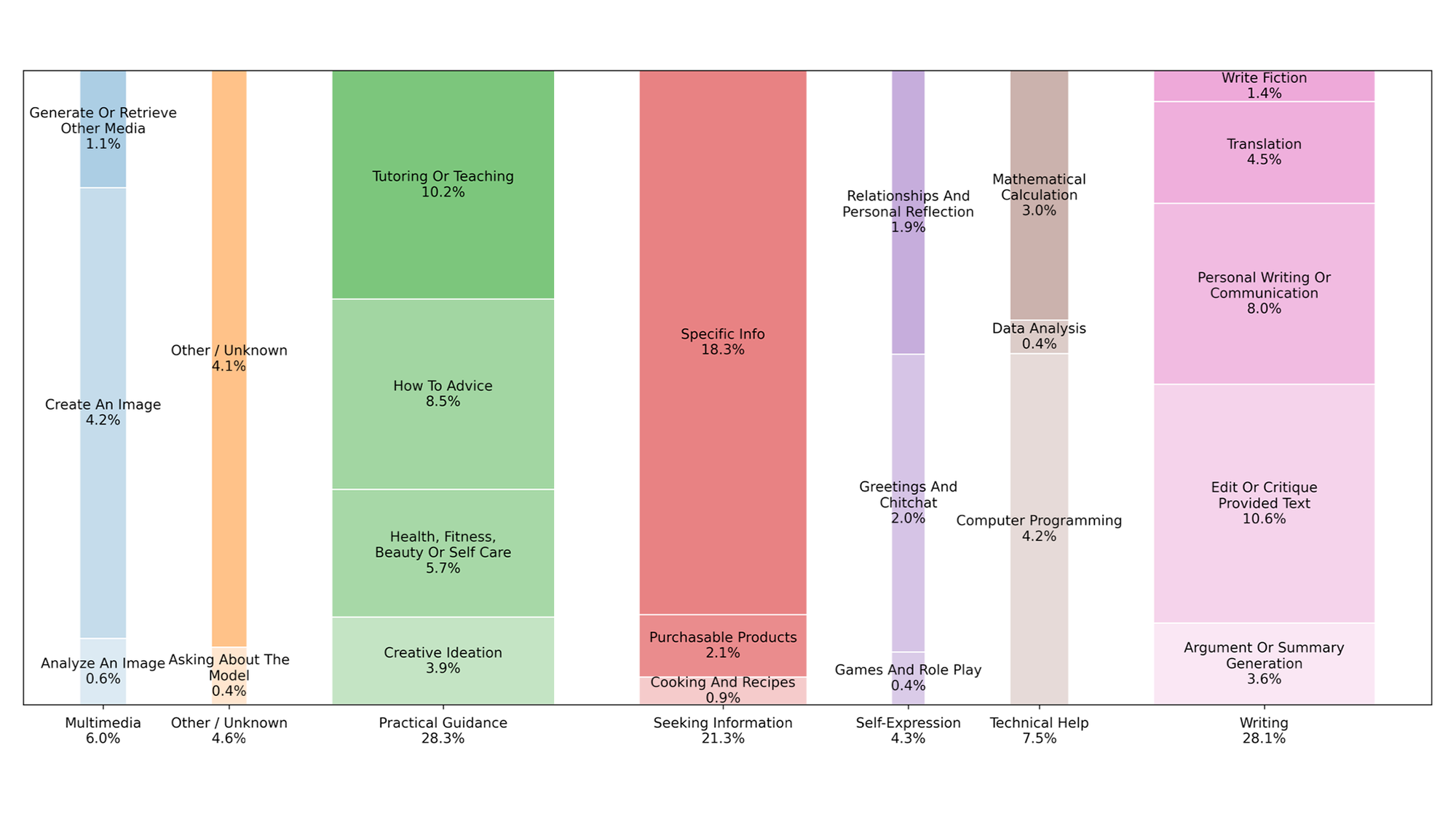 ChatGPT usage - Breakdown of tasks by topic.