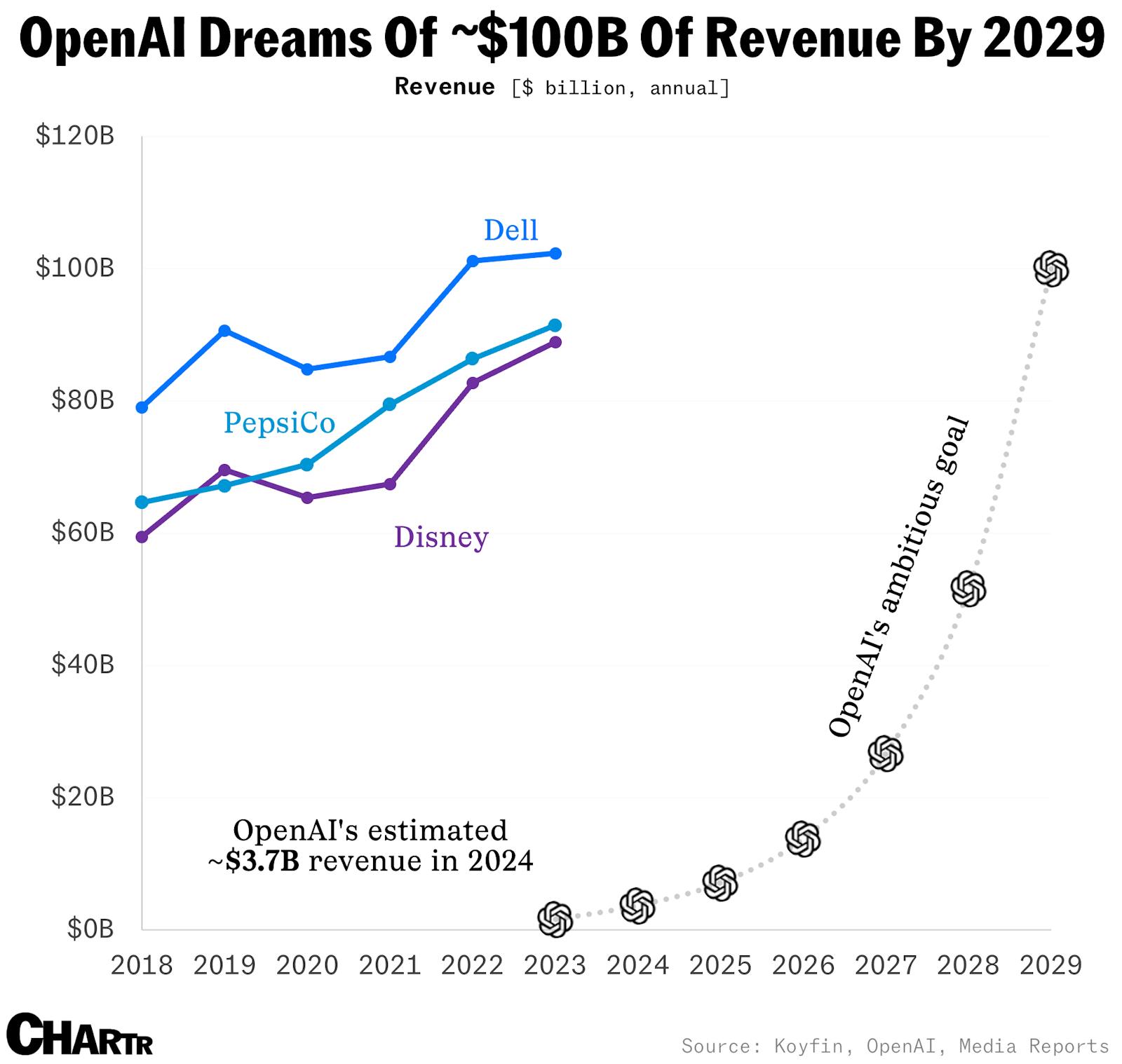 It’s hard to lose money selling a $200 a month subscription, but OpenAI is doing exactly that thumbnail