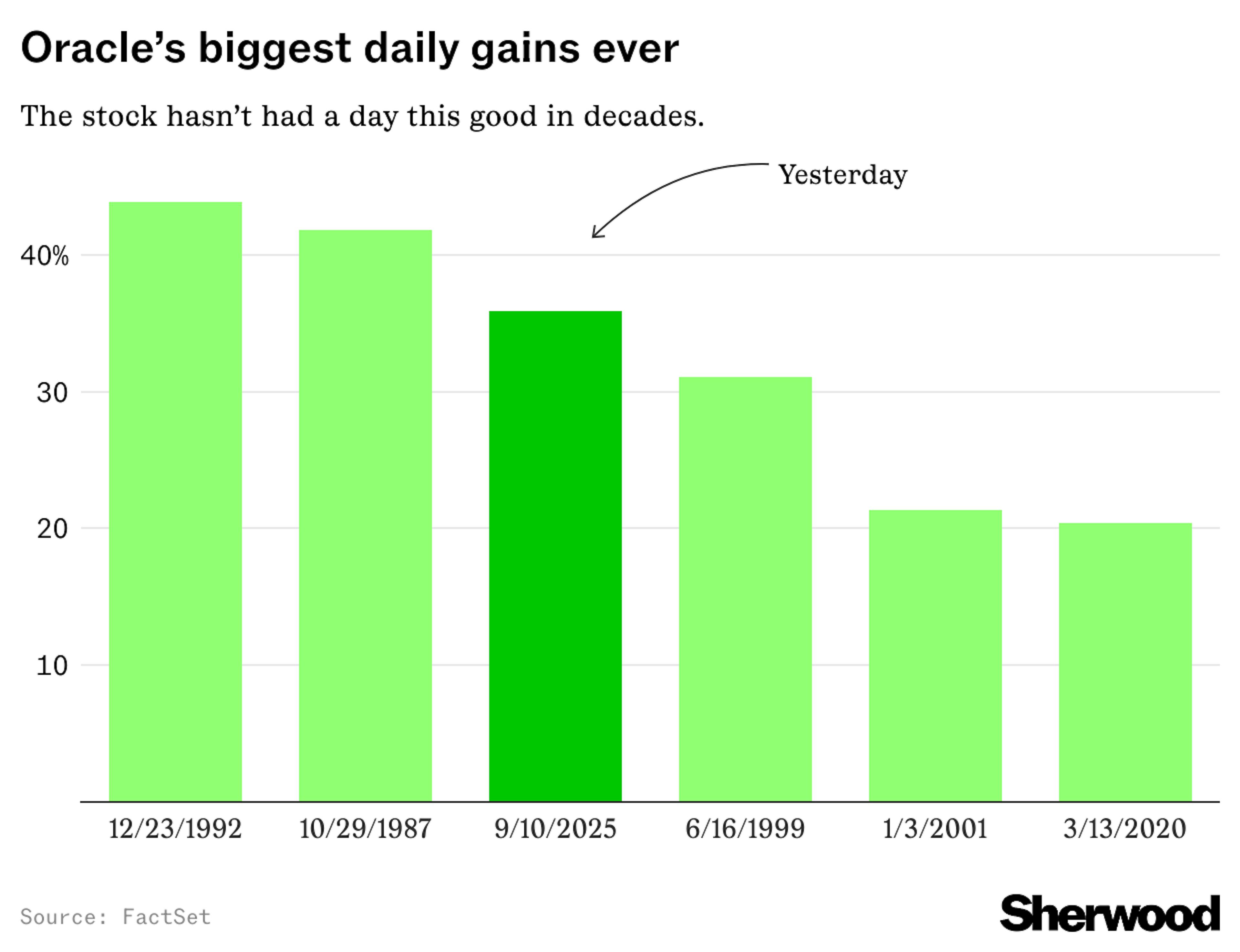 Oracle huge daily gains chart