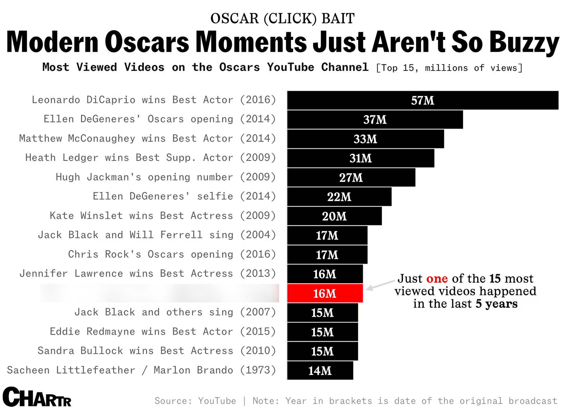 Oscars click bait chart 
