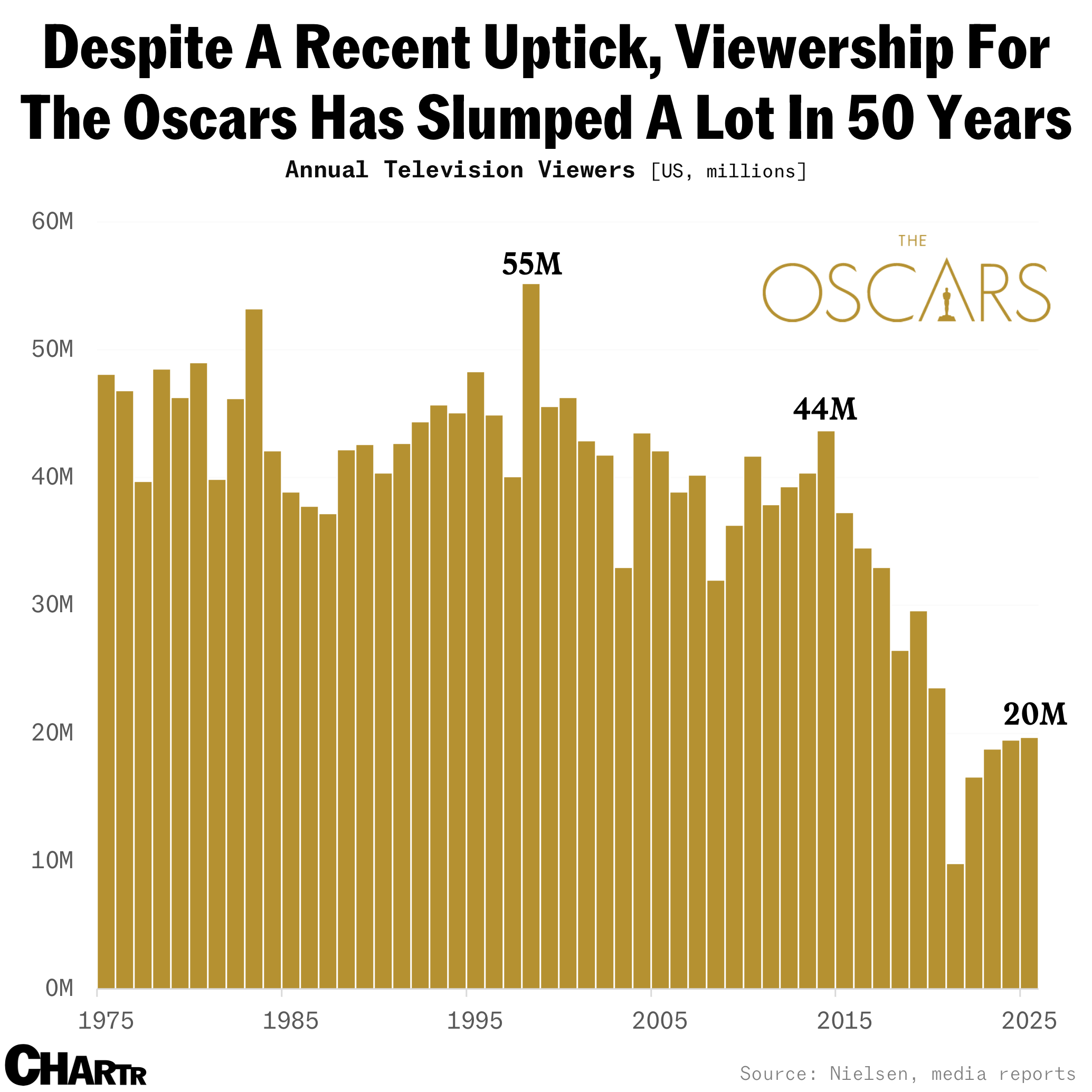 Oscars viewership chart