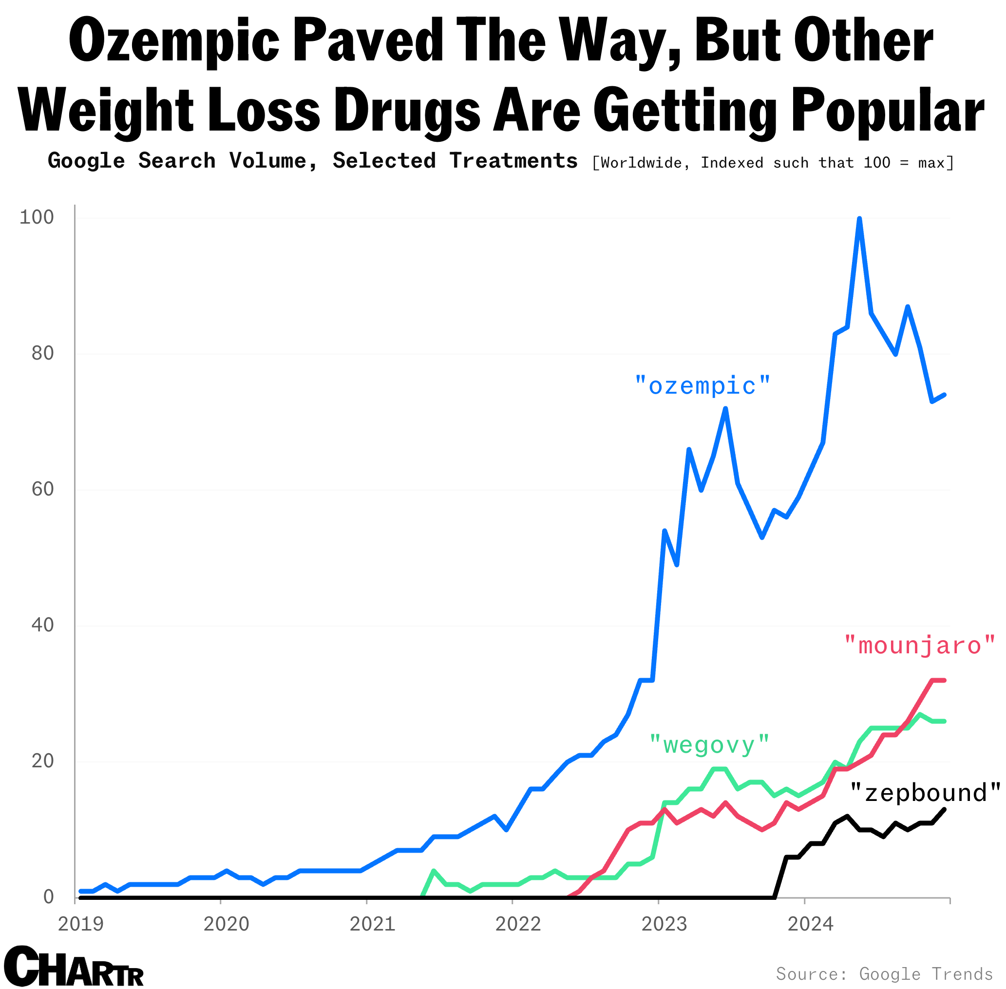 GLP-1s Google Trends