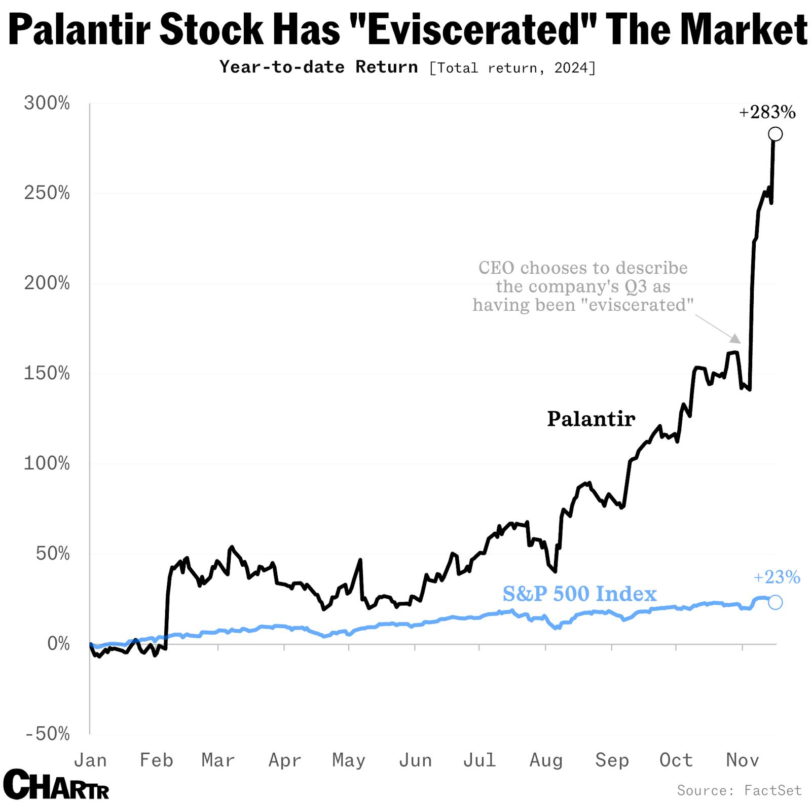Wall Street’s hottest stock, Palantir, only employs 3,892 people thumbnail
