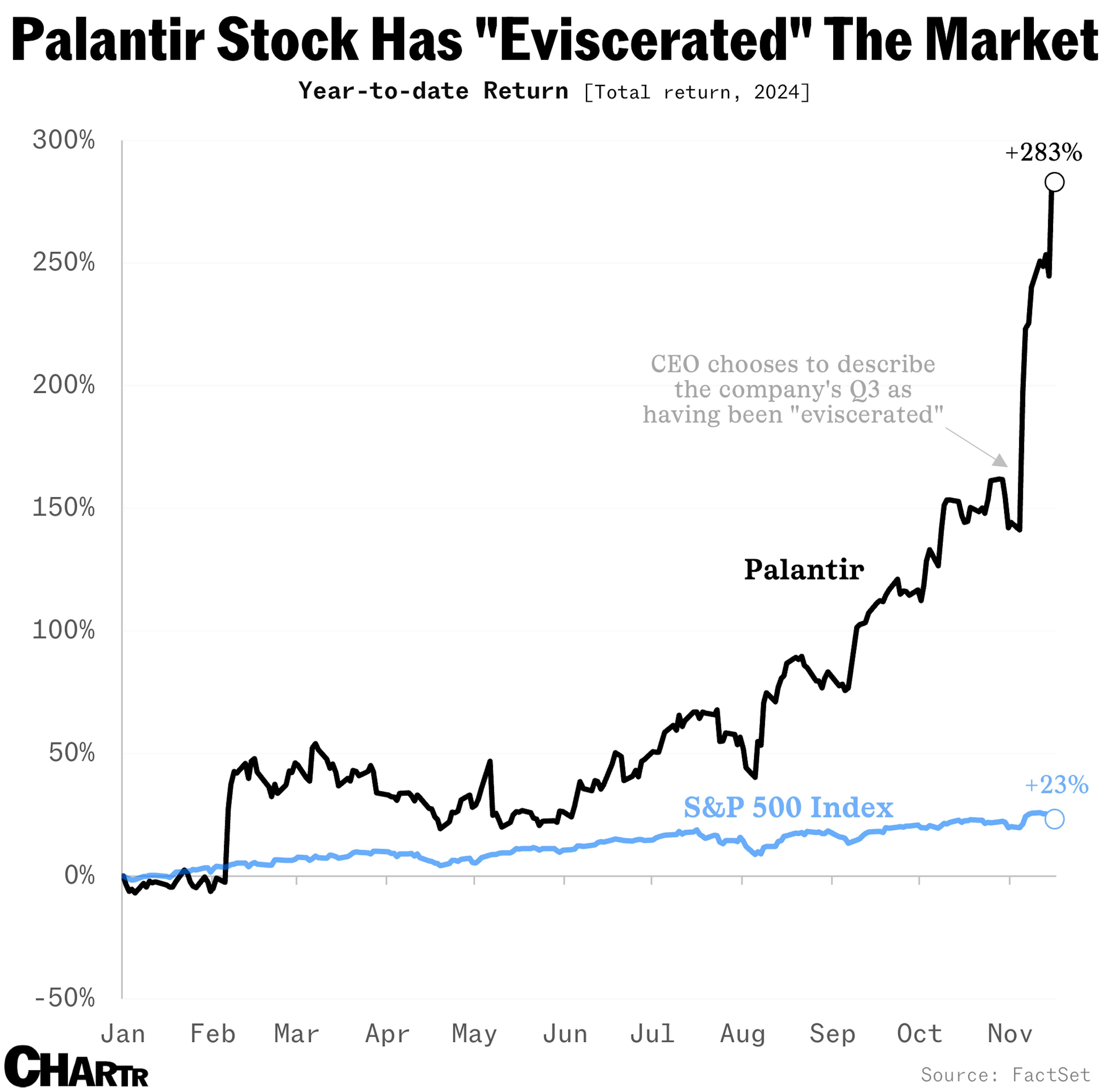 Palantir stock vs. S&P 500