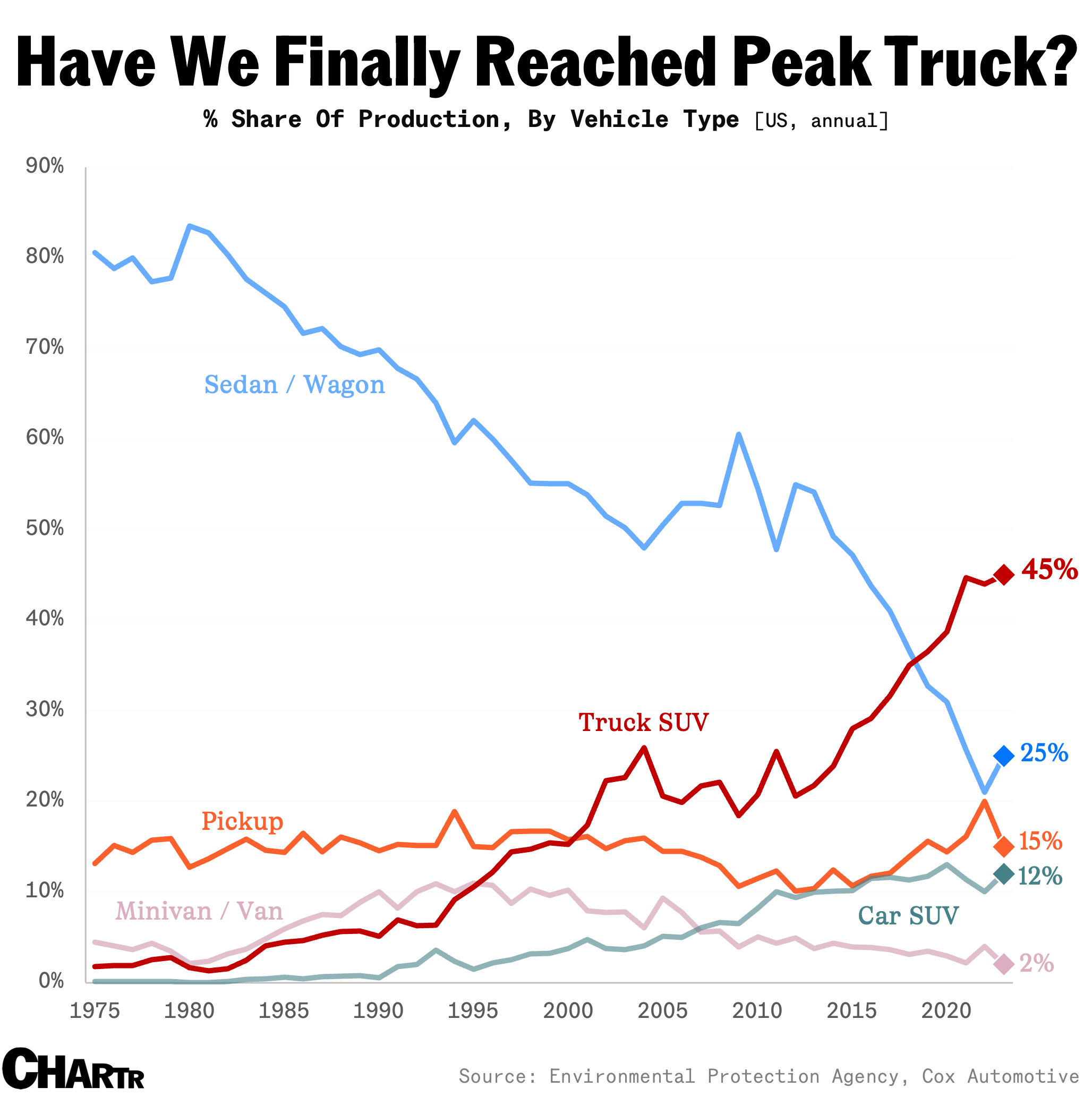 Peak truck