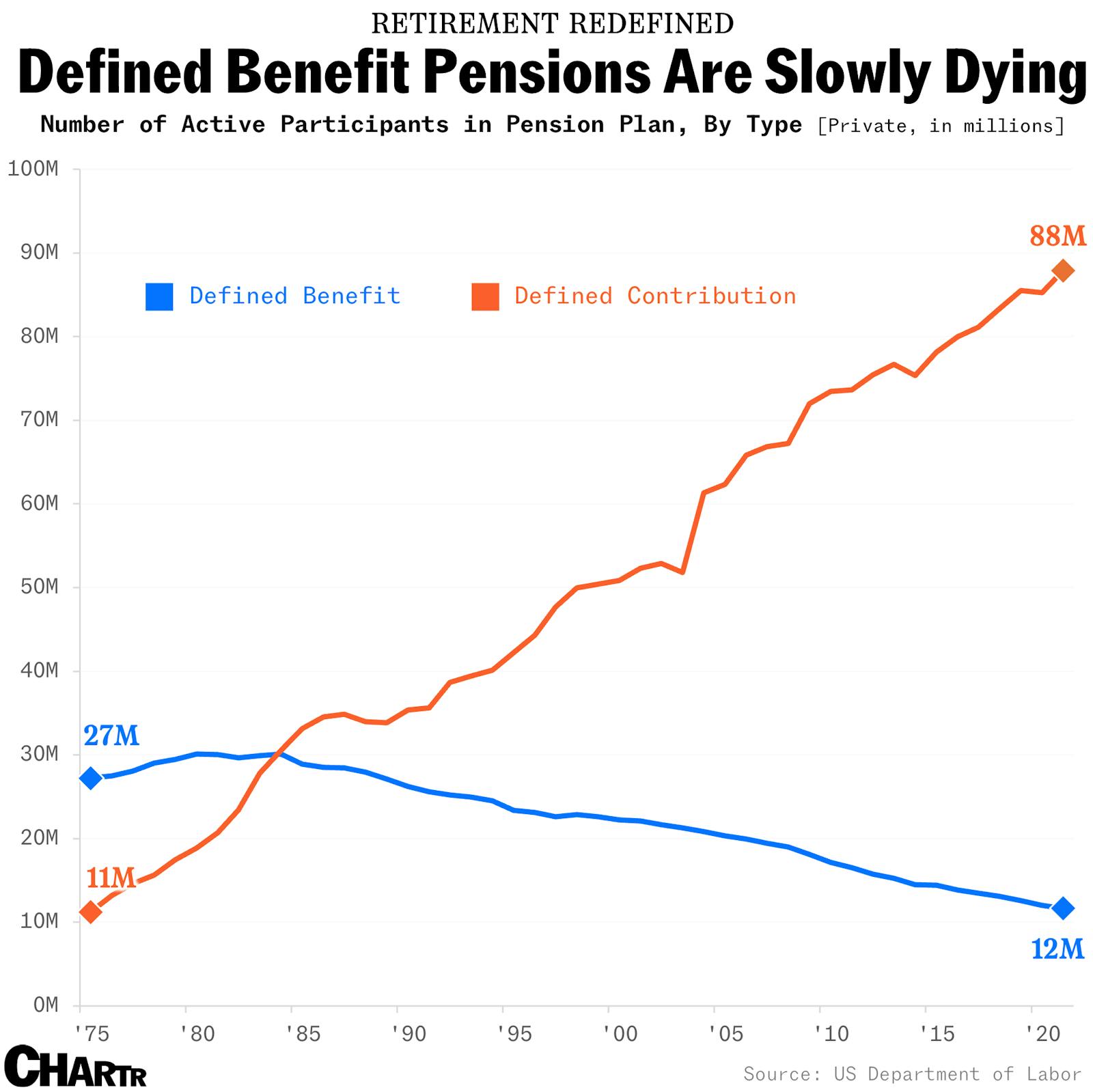 The days of the defined benefit pension plan are mostly over thumbnail