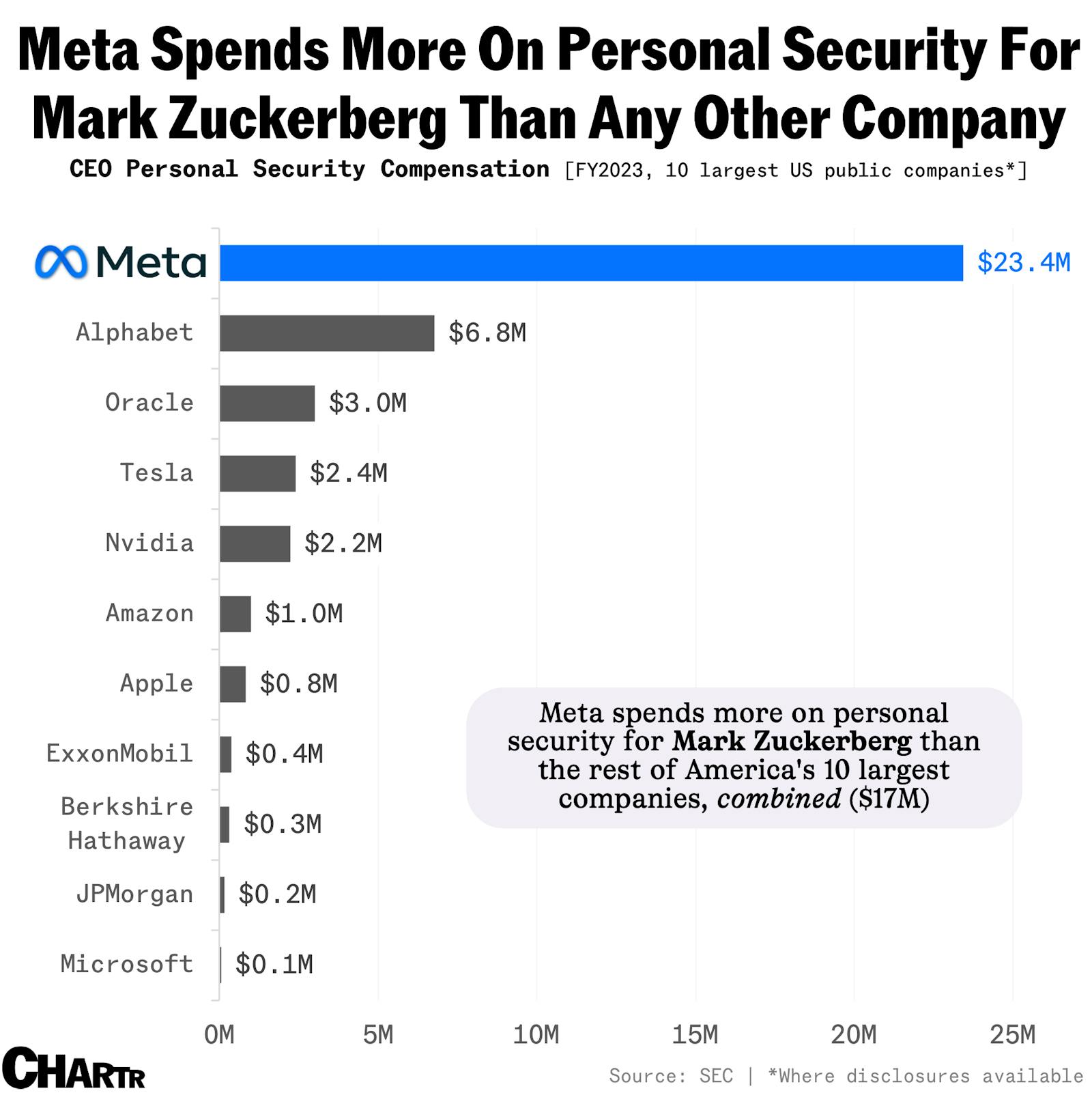 Meta spends more than any other US public company on keeping its boss safe outside of work thumbnail