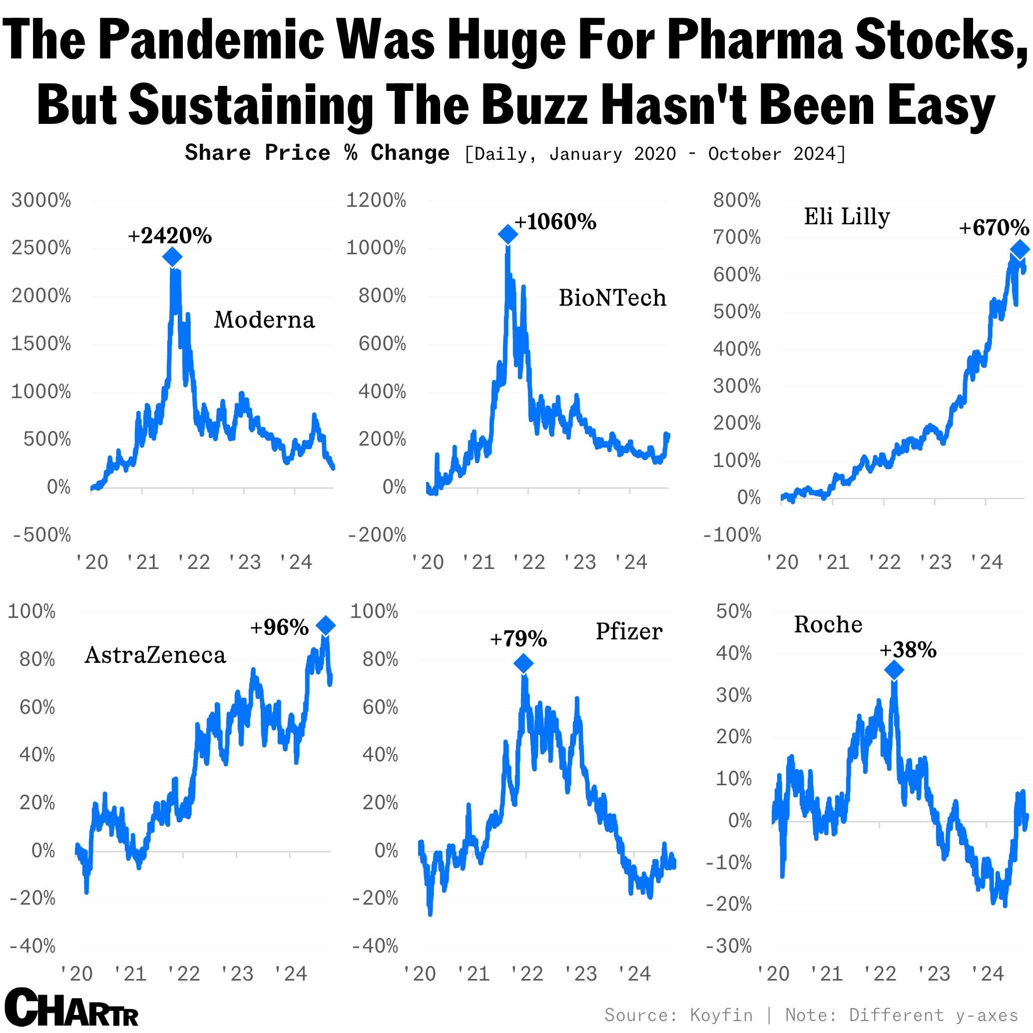 Many pharma stocks have given back their pandemic gains