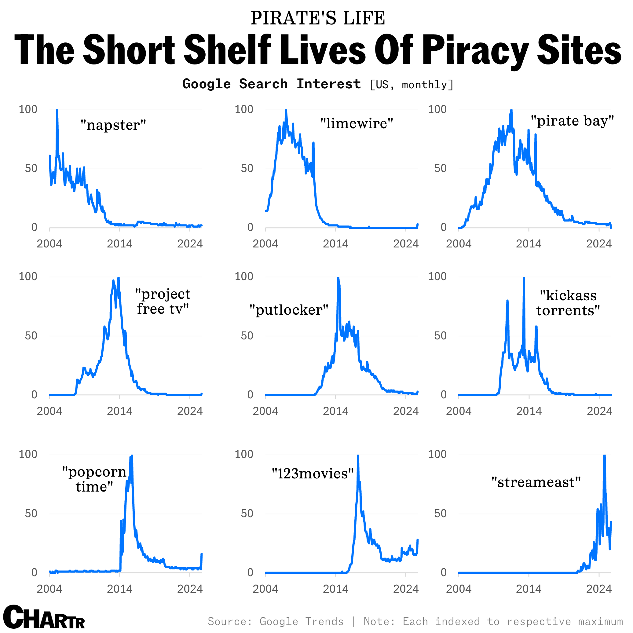 Piracy sites interest chart
