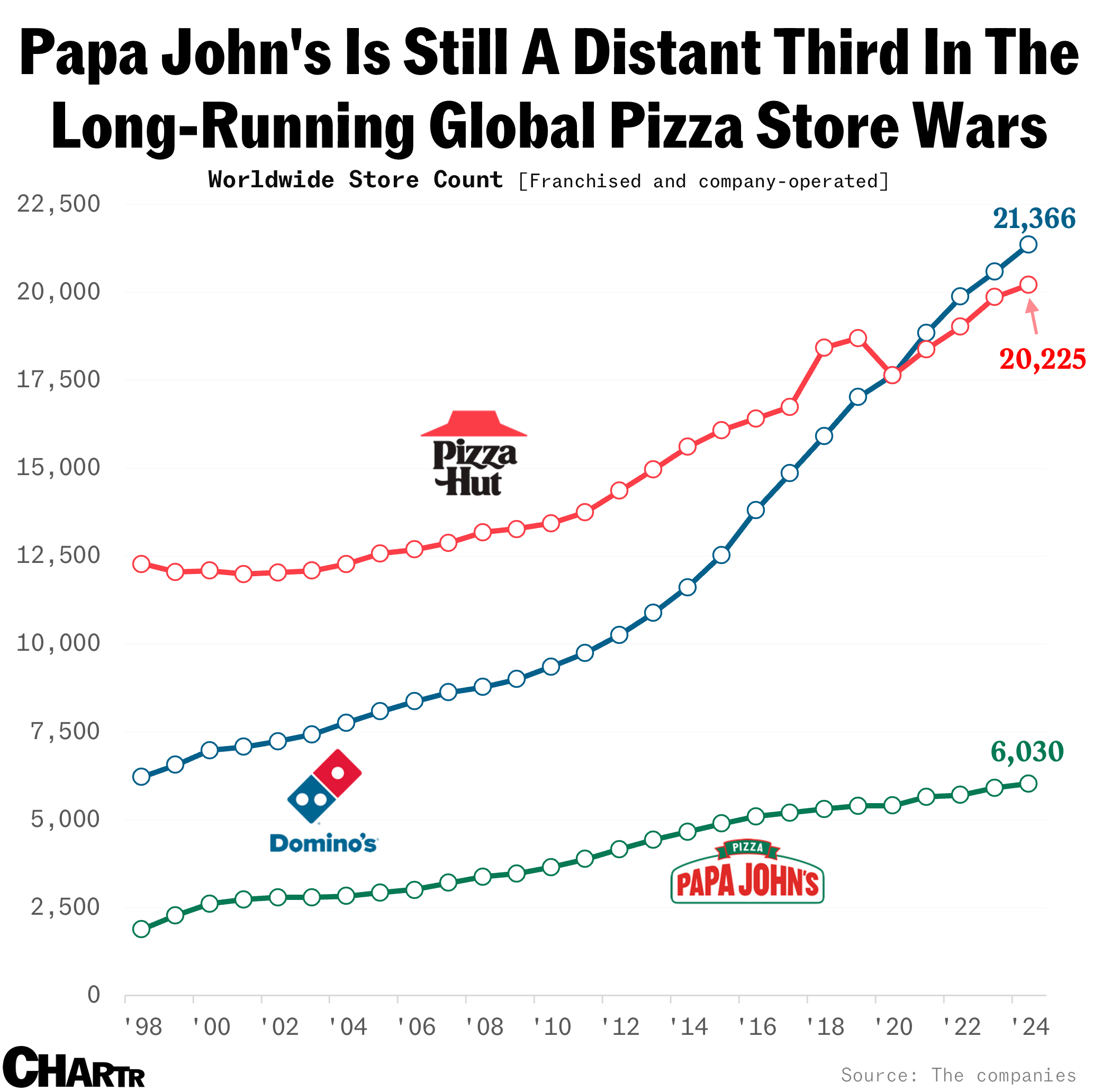 Pizza store wars chart