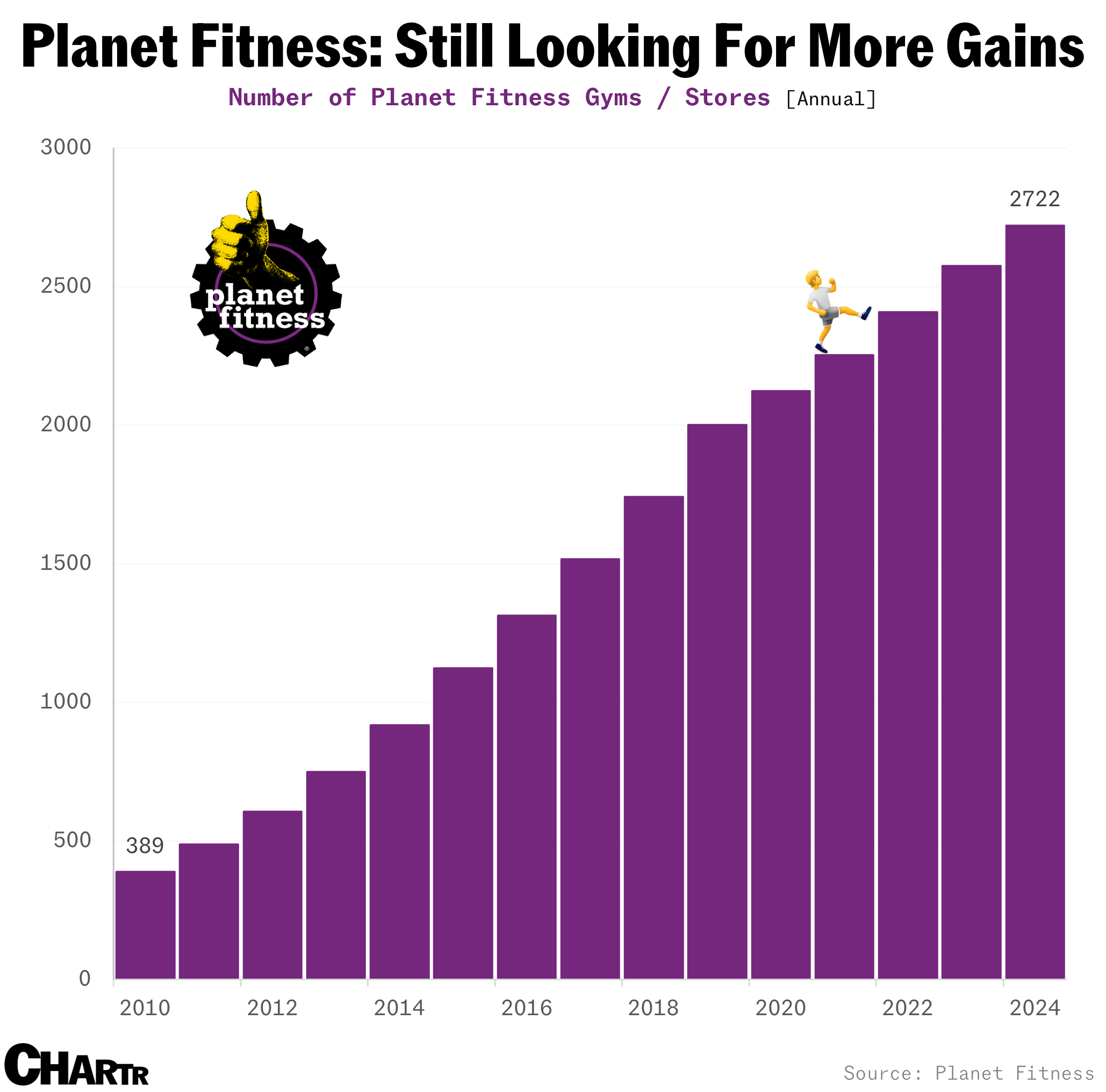 Planet Fitness Gym Growth