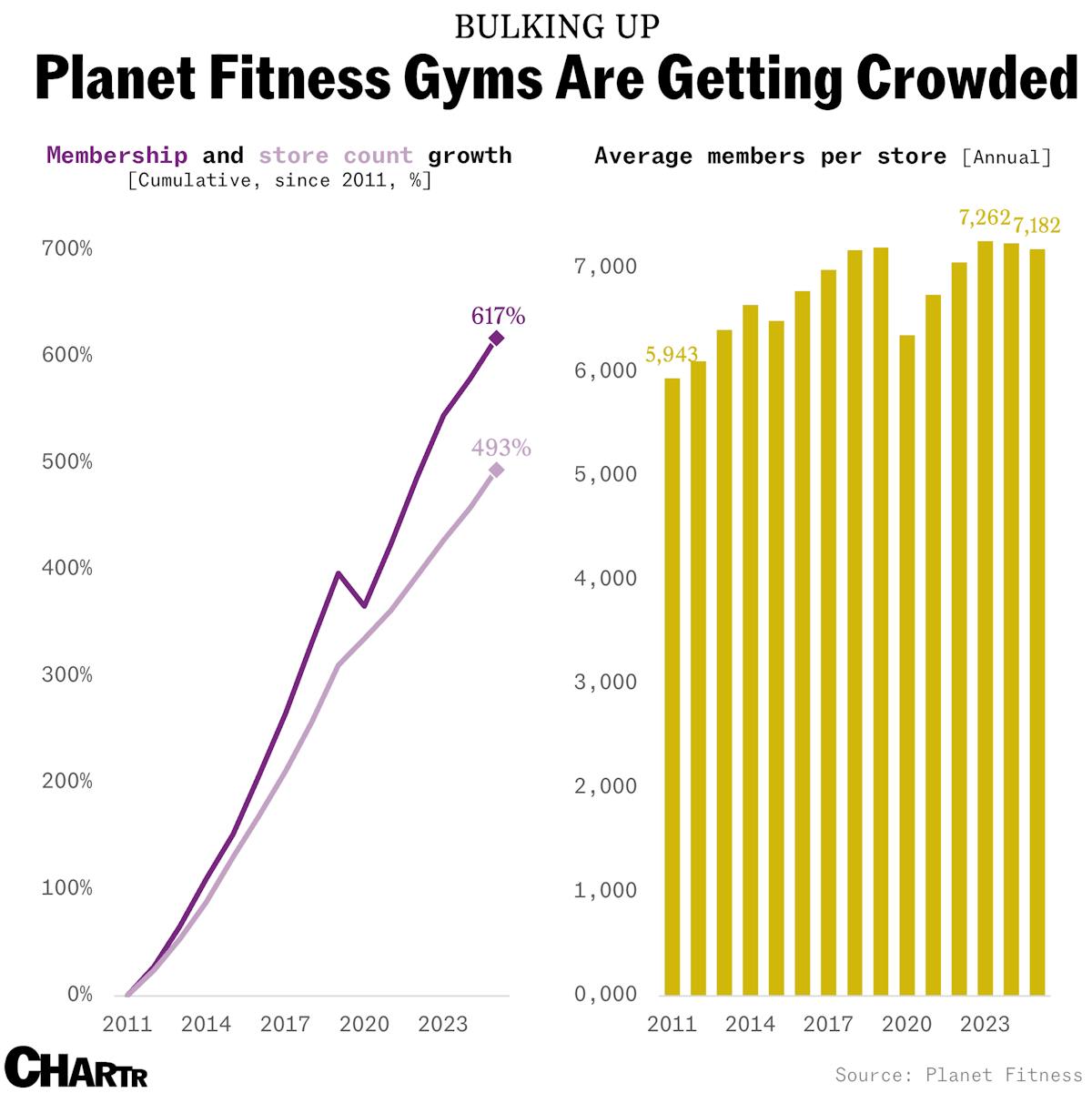 Planet Fitness is getting crowded