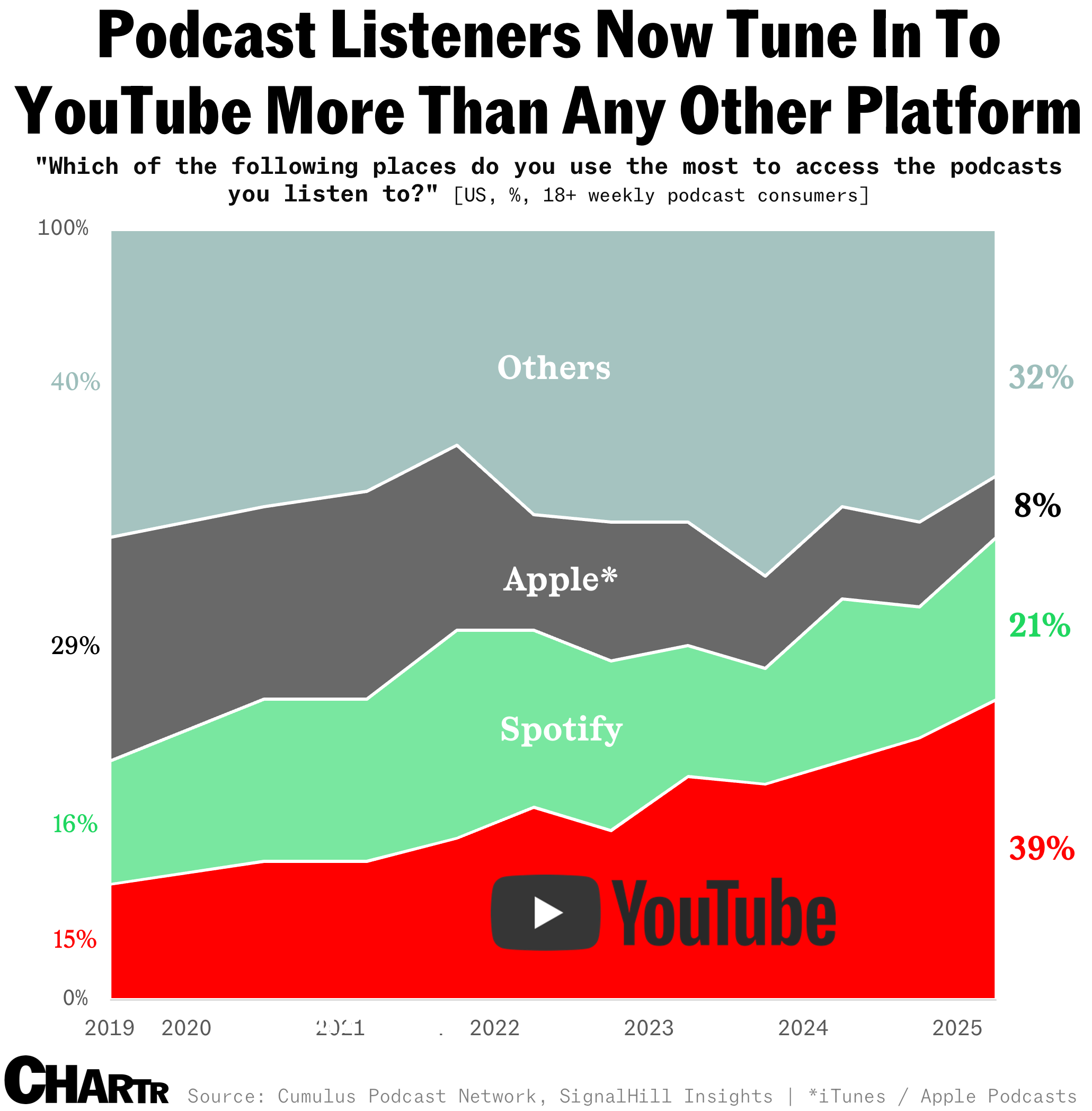 Youtube dominates the podcast sphere