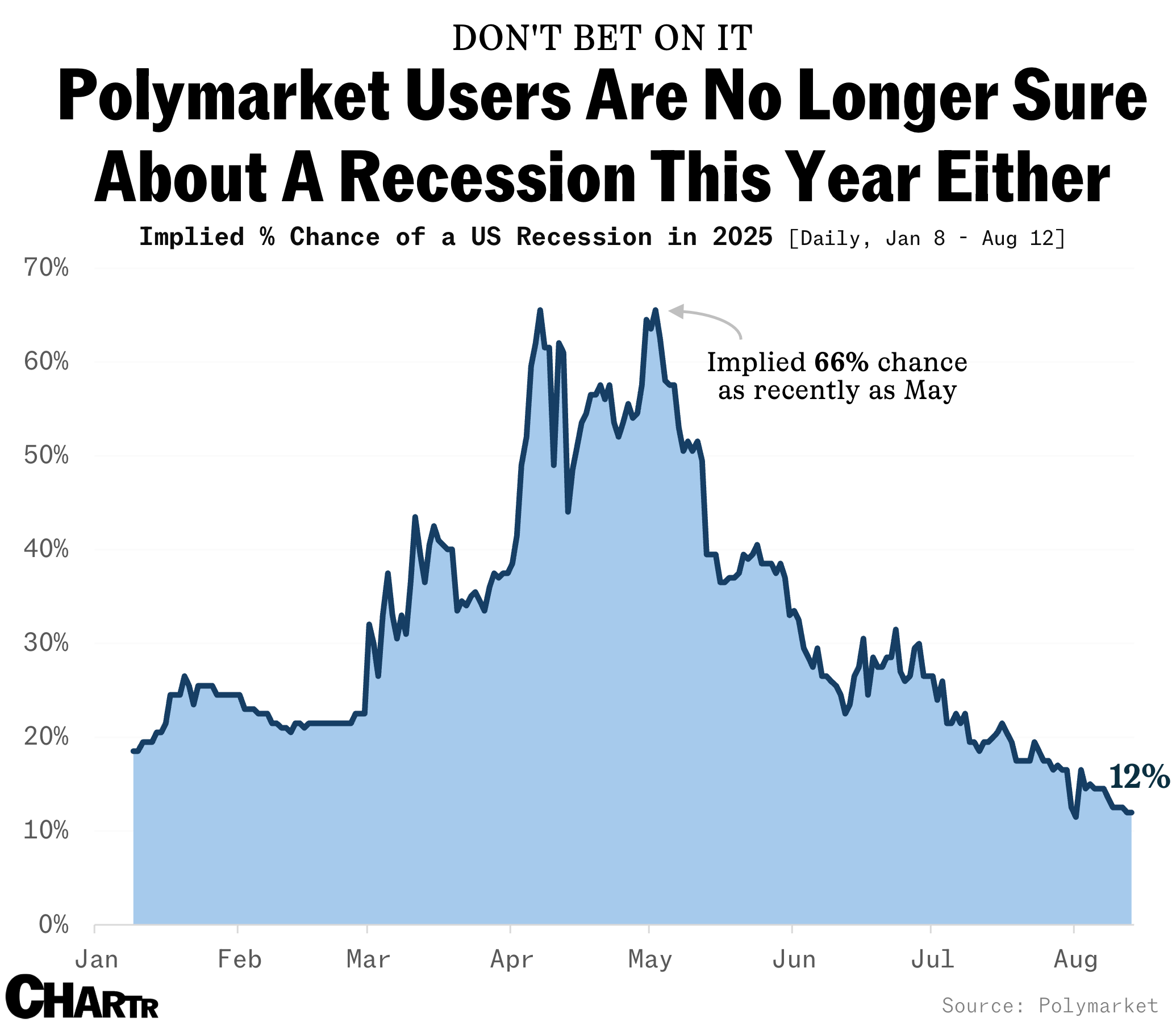 Polymarket recession chances chart