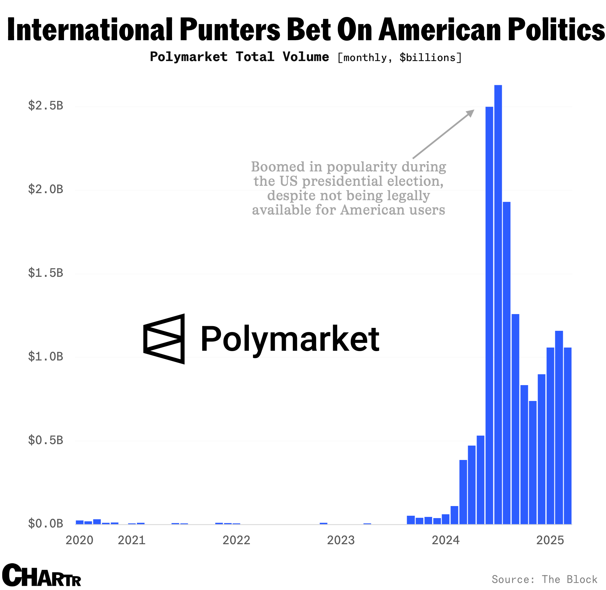 Bets on prediction markets are increasing